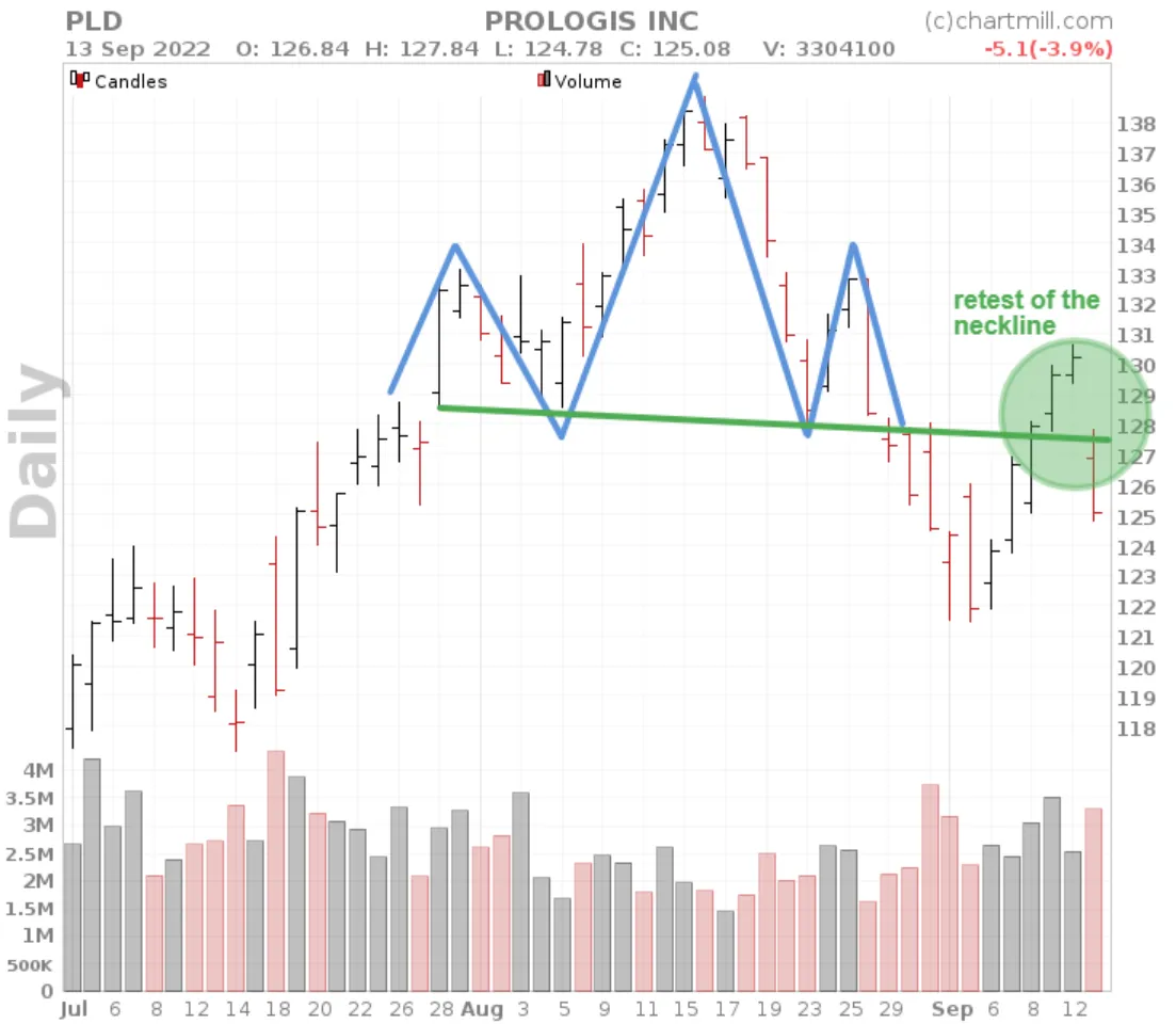 head and shoulder breakout retest