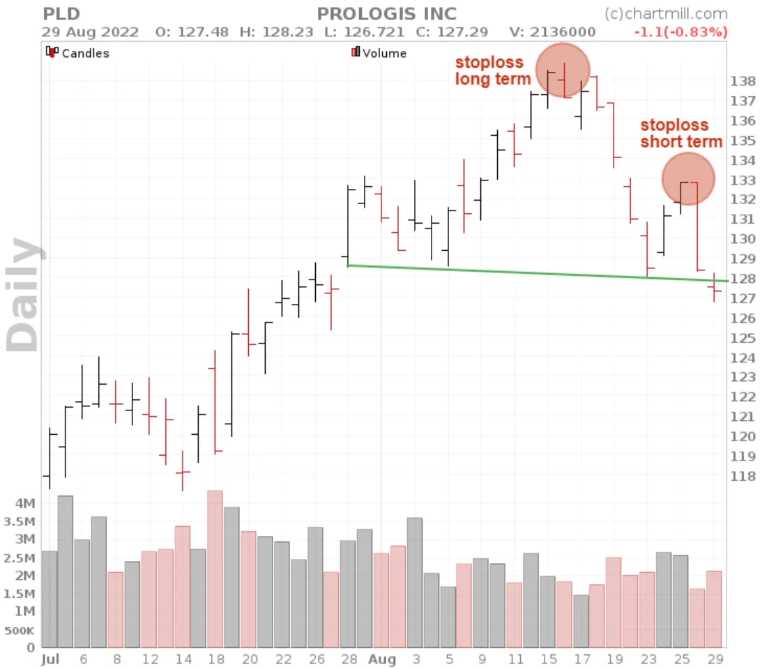 head and shoulder stoplosses