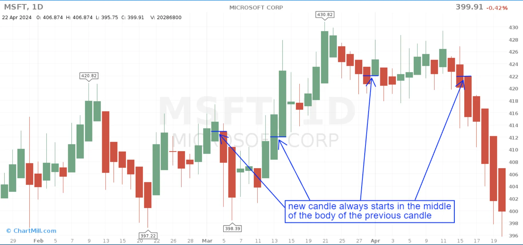 MSFT Heikin Ashi Chart