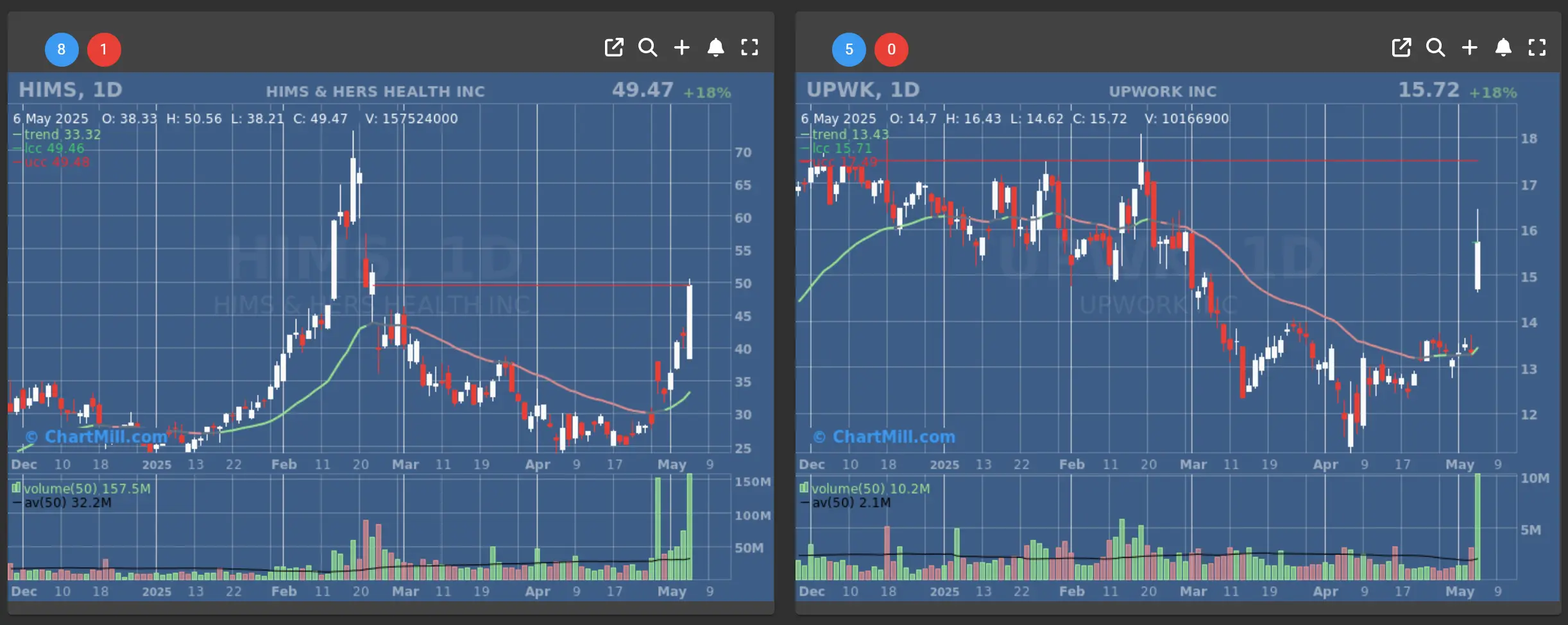 HIMS UPWK daily charts