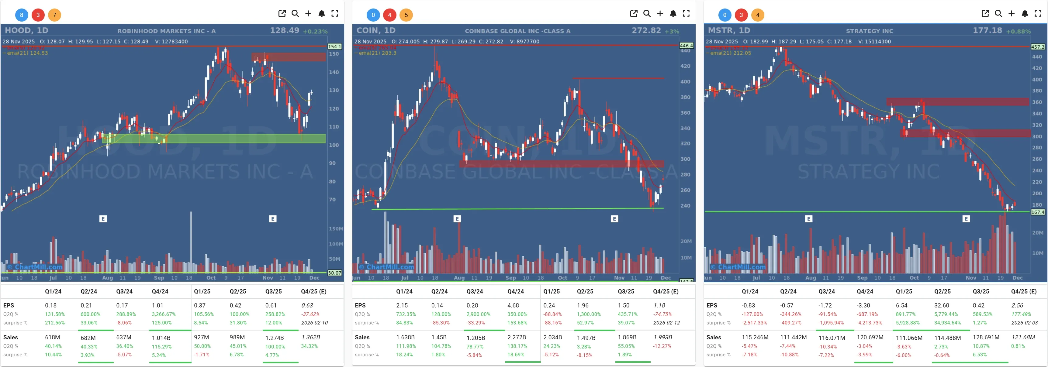 HOOD COIN MSTR daily charts