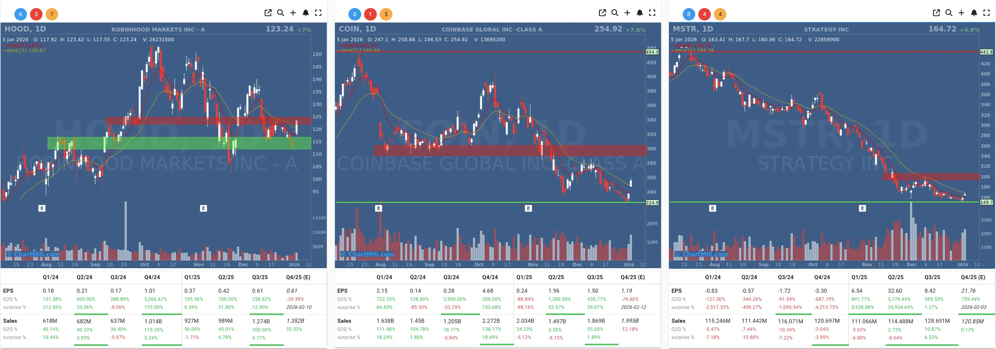 hood coin mstr charts