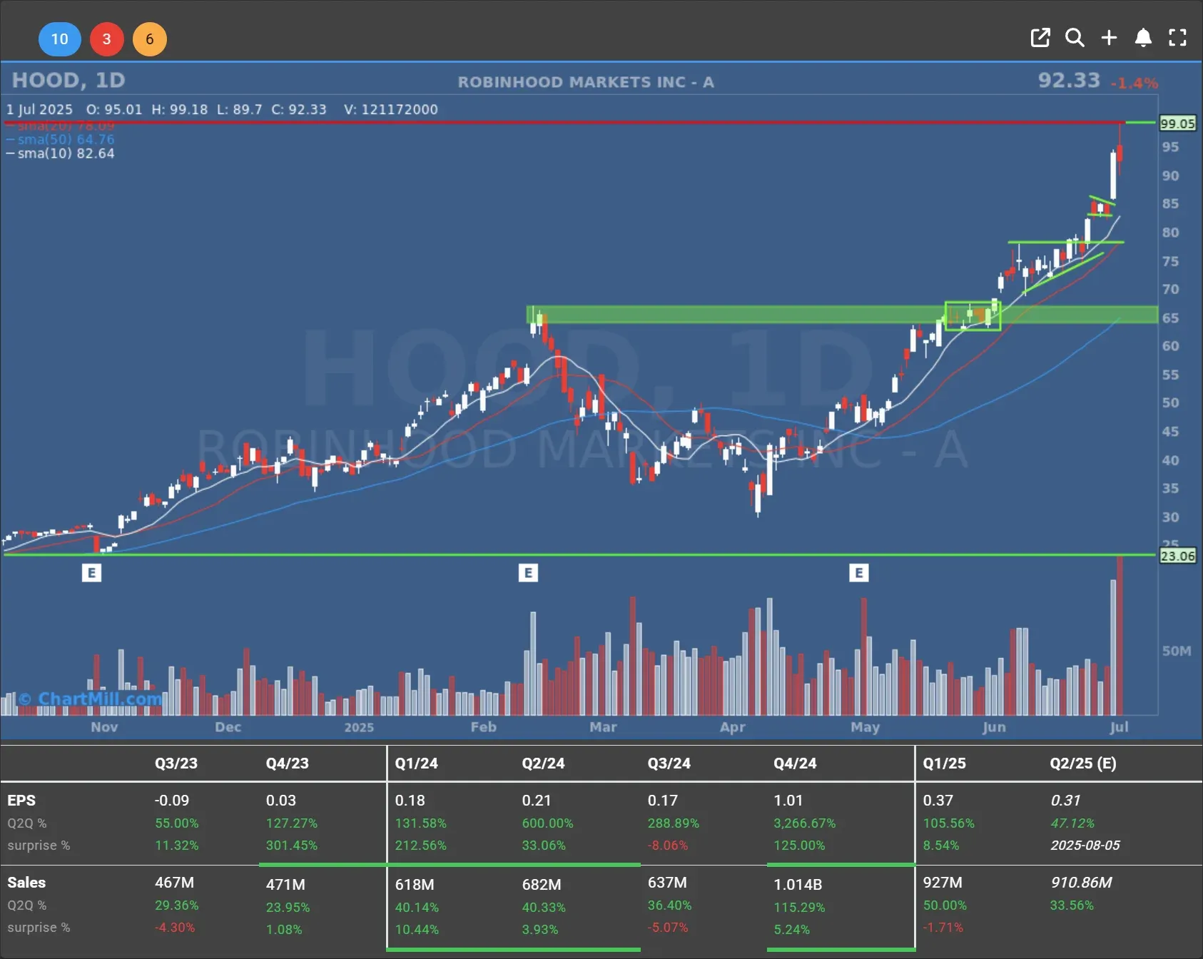 hood daily charts