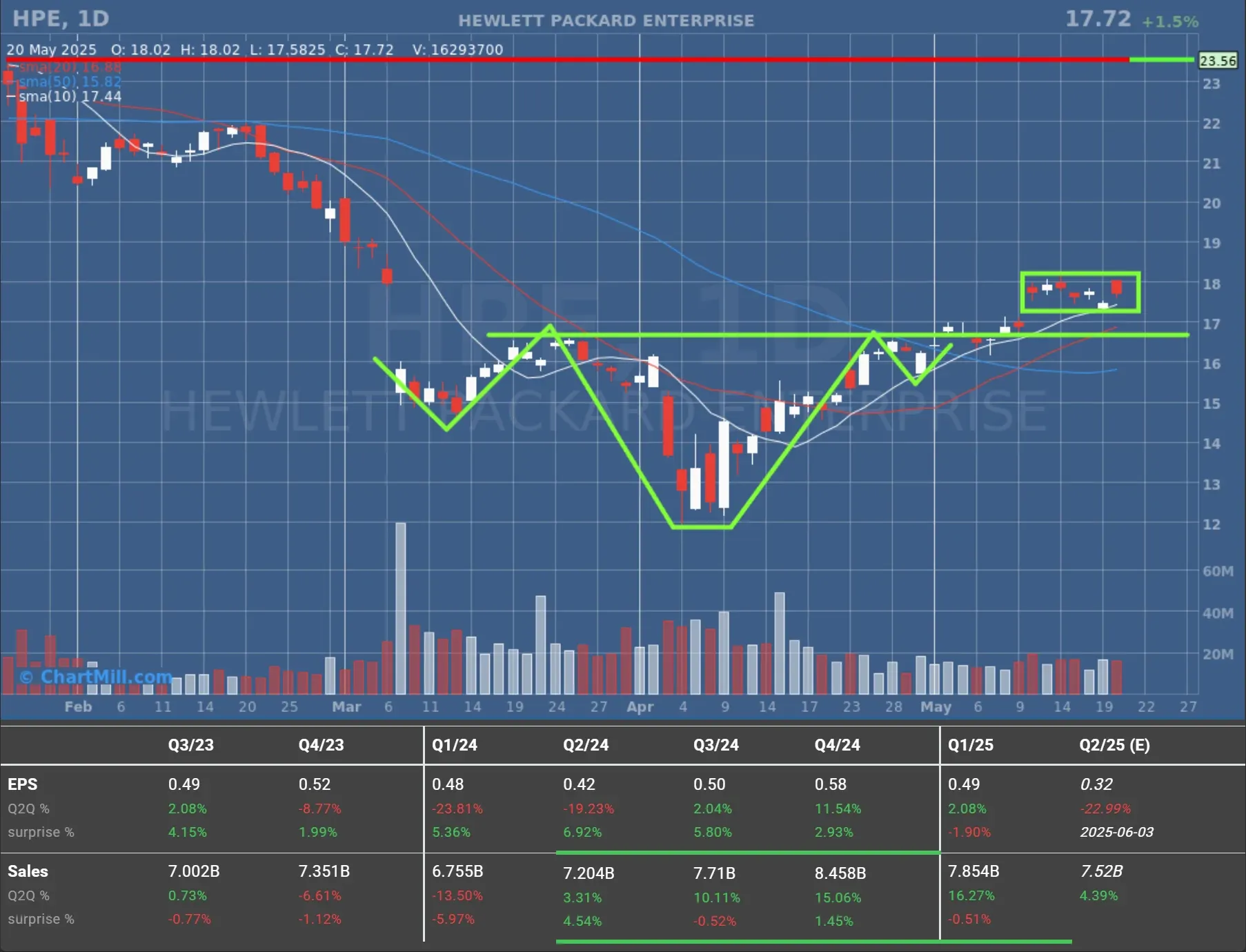 HPE daily chart