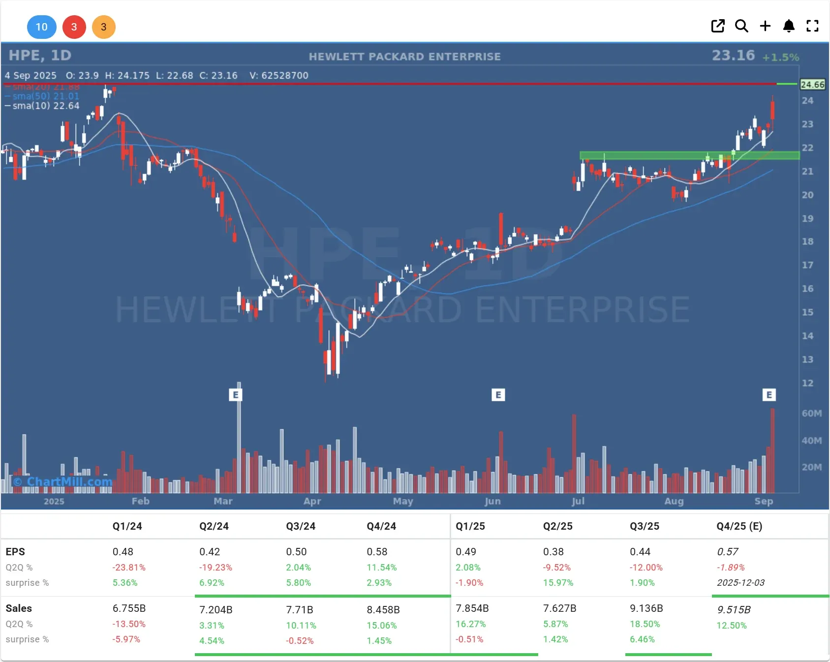 hpe daily chart