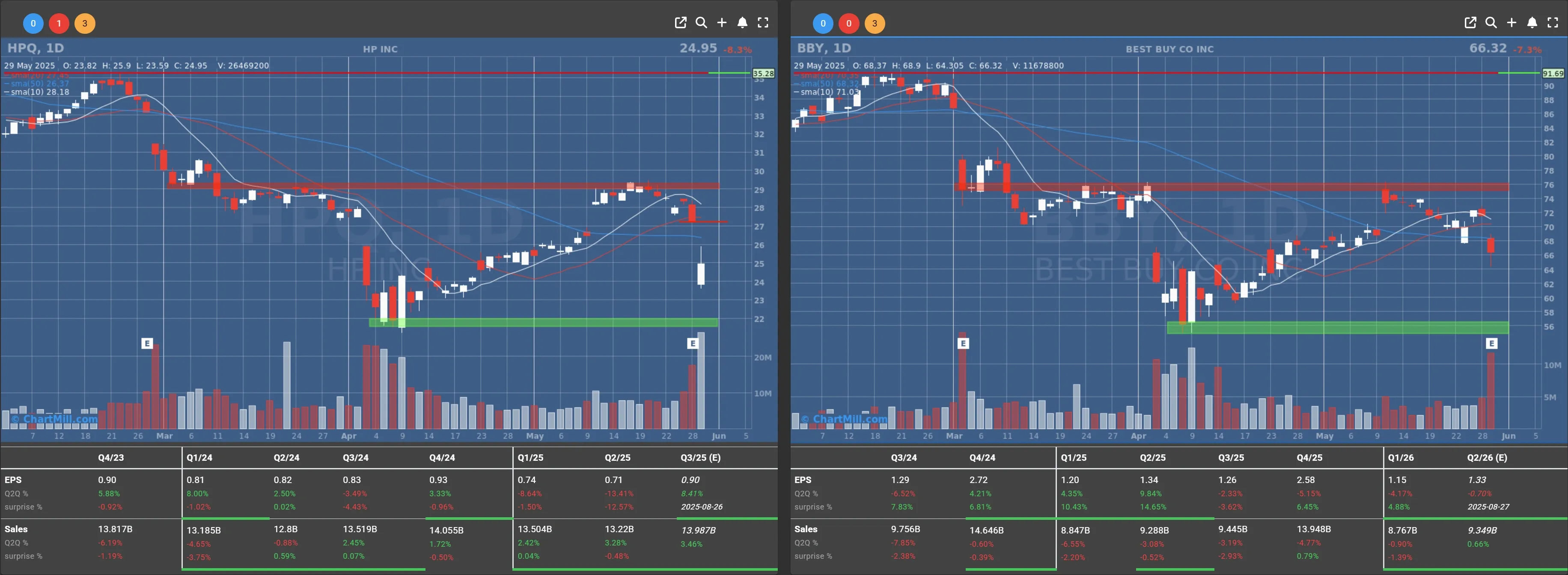 HPQ BBY daily charts