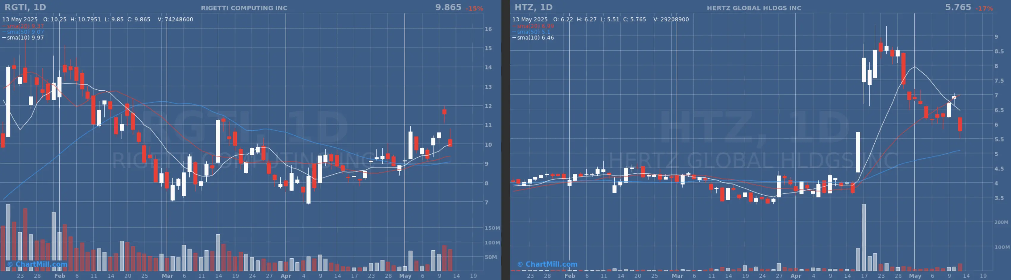 HTZ RGTI daily chart