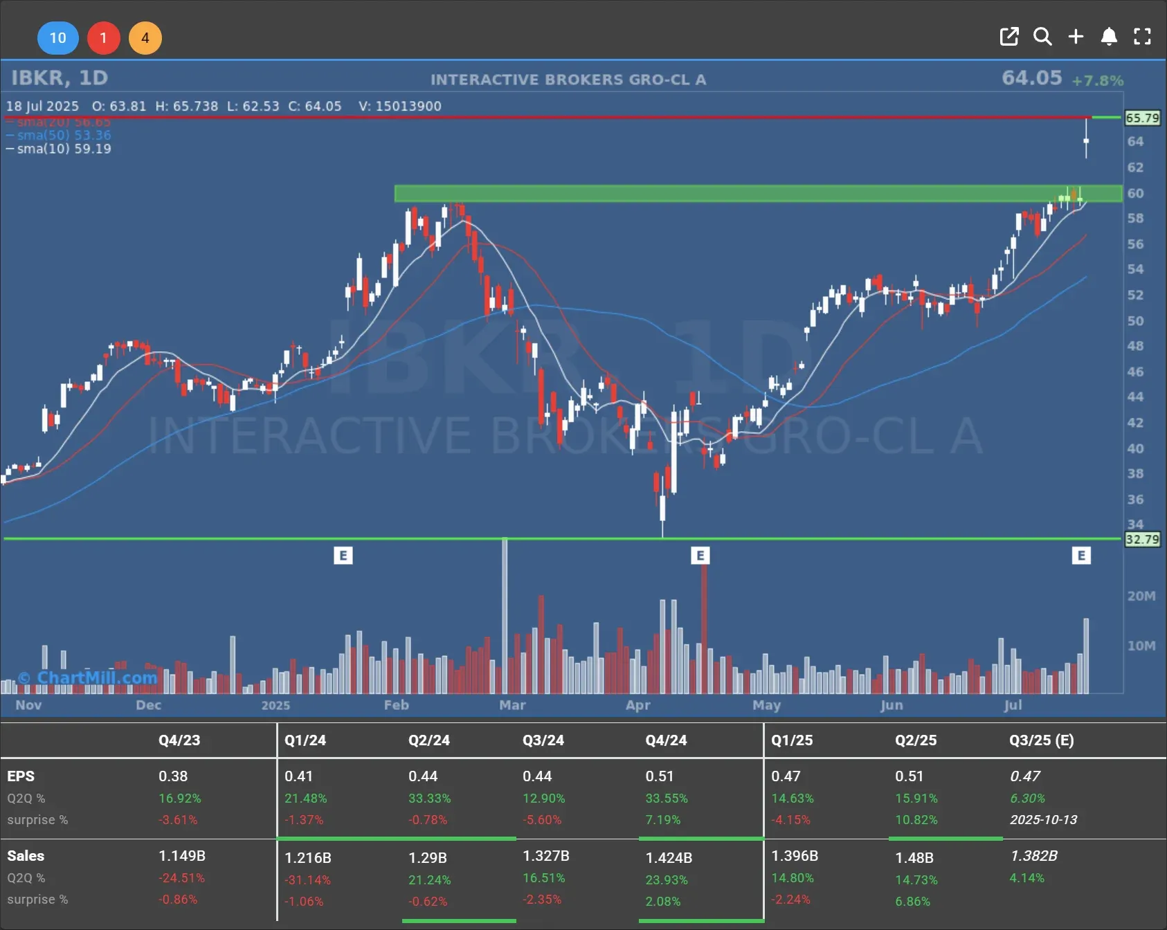 ibkr daily chart