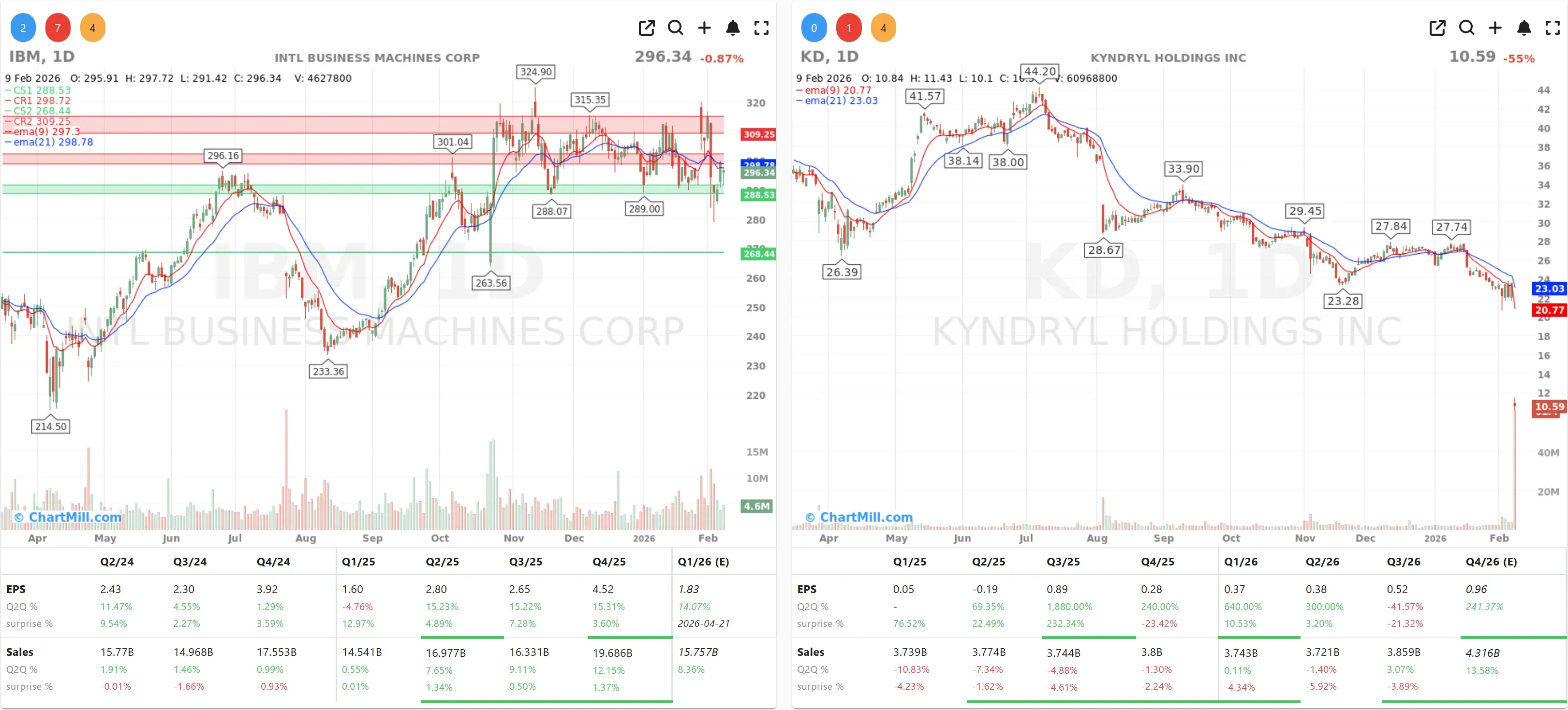 ibm kd charts