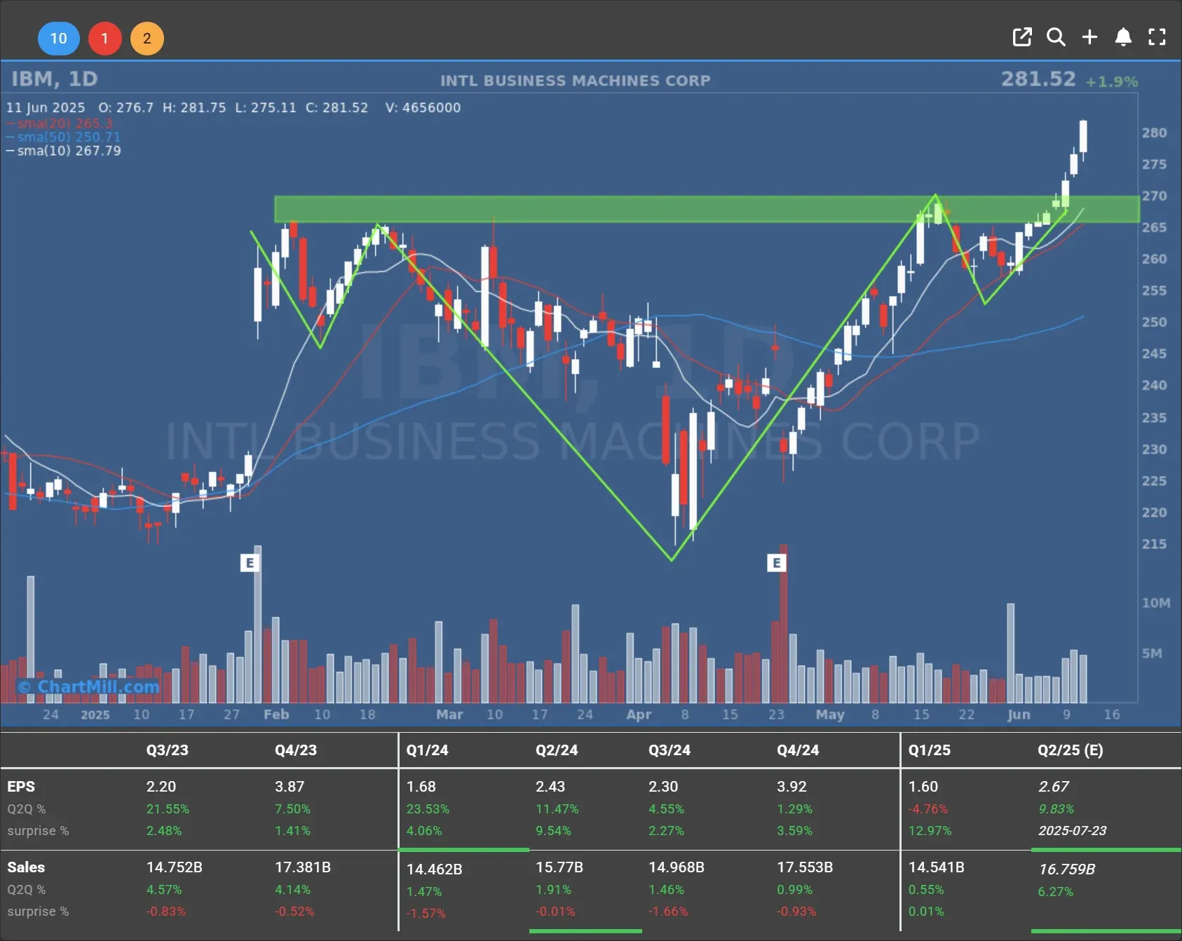 IBM daily chart
