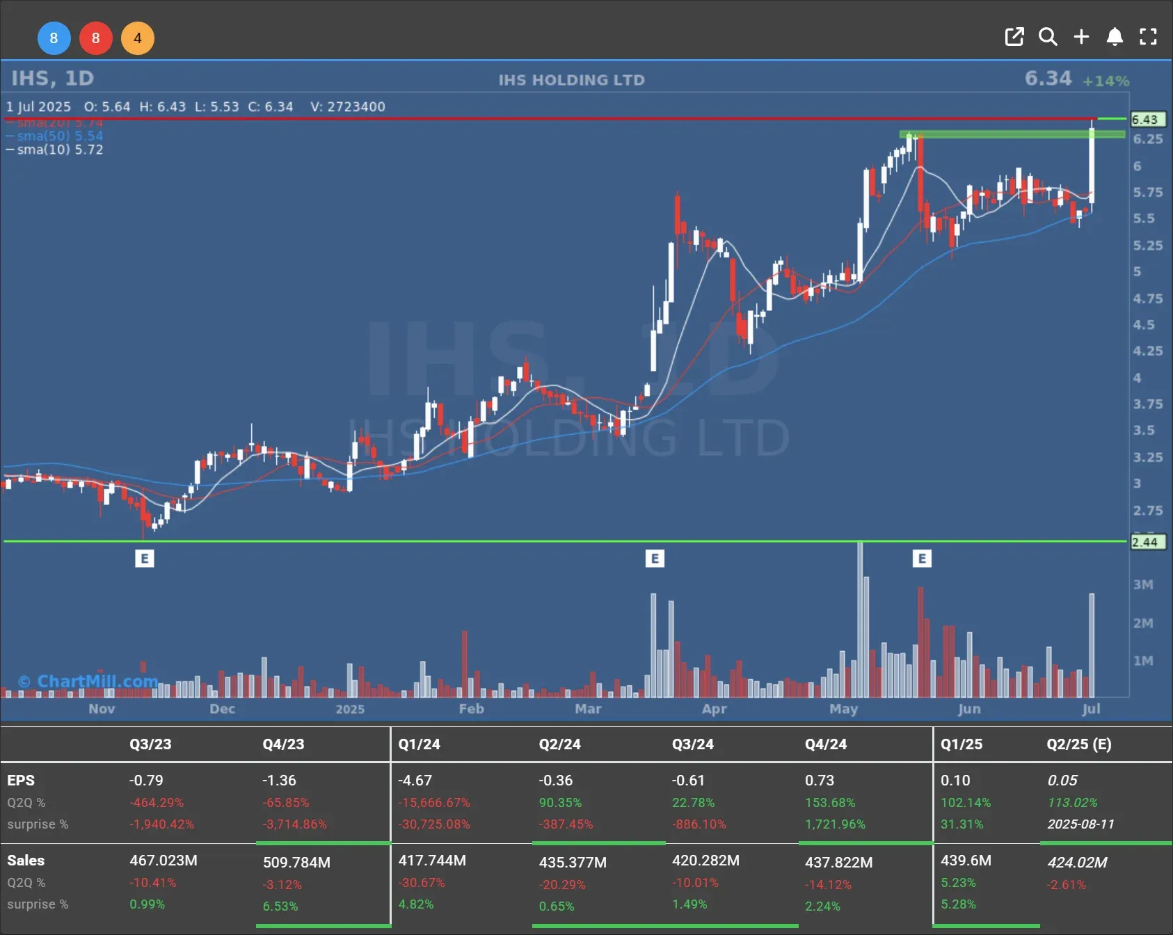 ihs daily charts