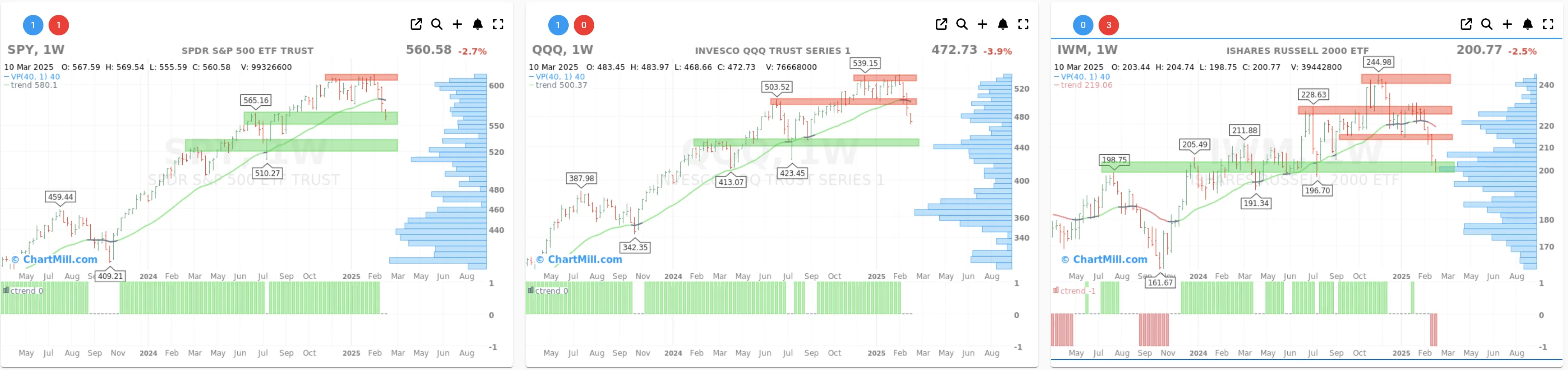 ChartMill US Indices Performance