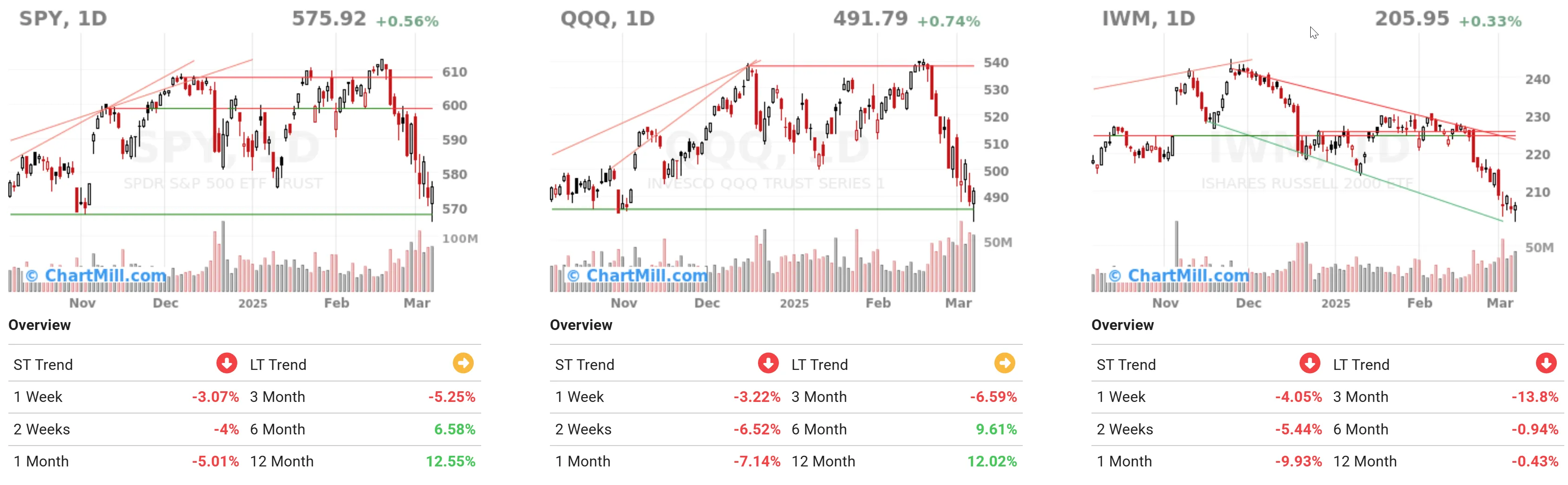 ChartMill US Indices Performance