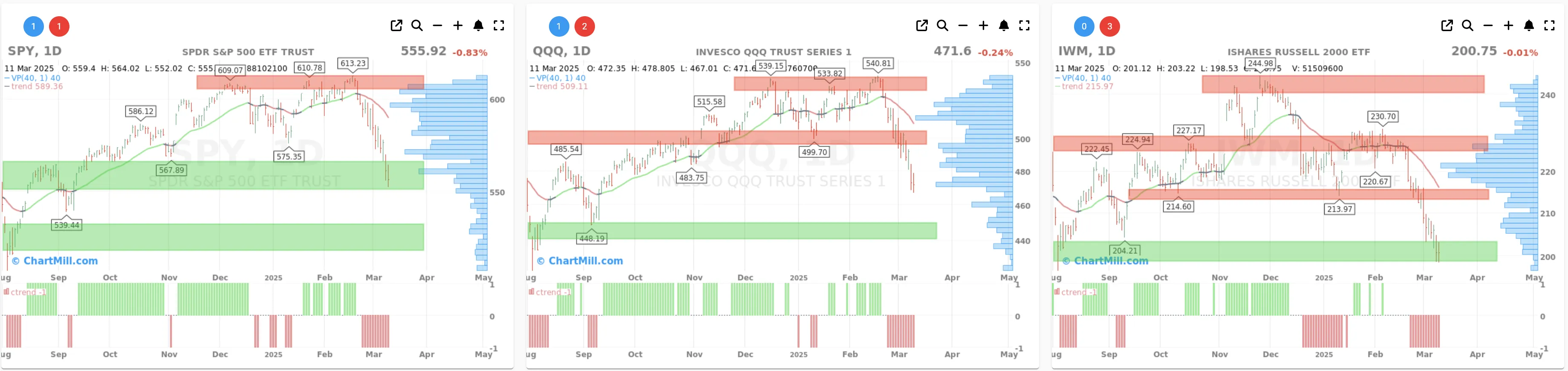 ChartMill US Indices Performance