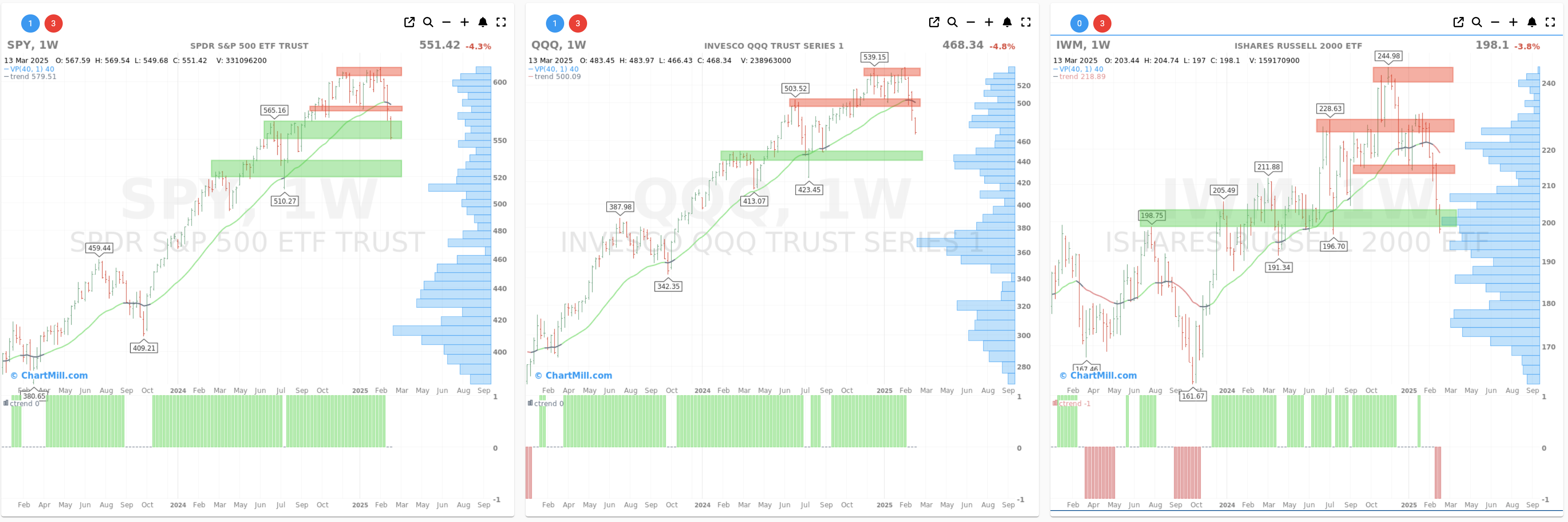 ChartMill US Indices Performance