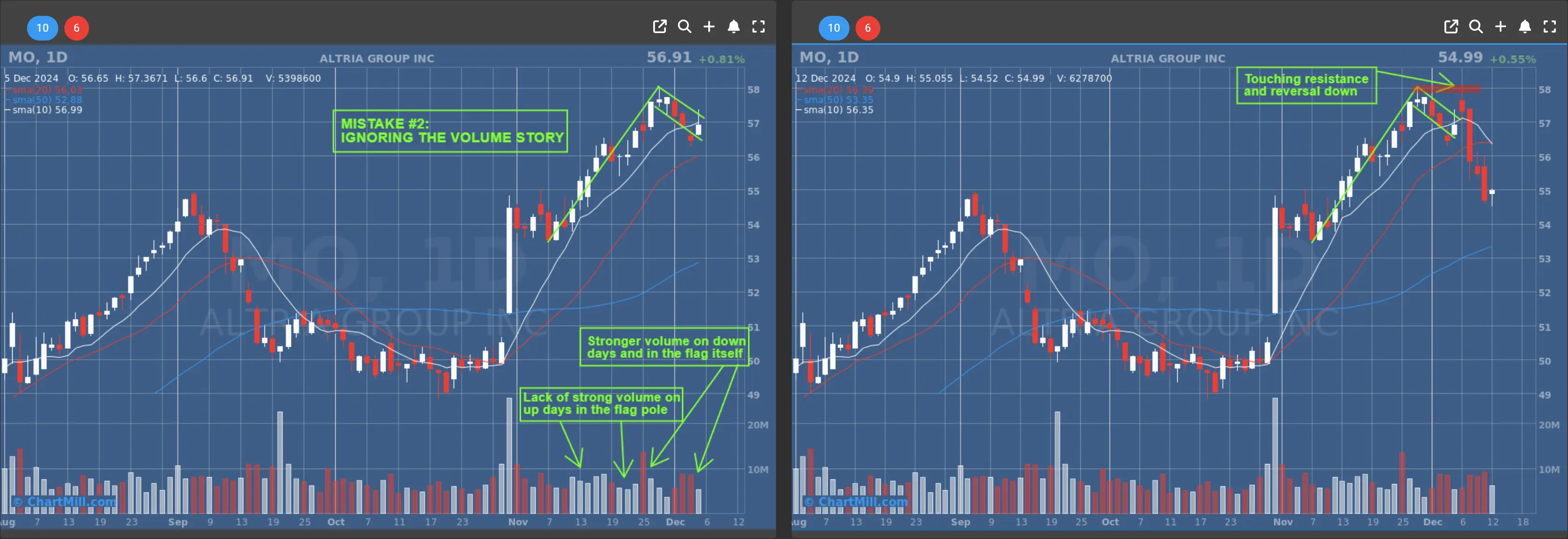 Trading bull flags Ignoring the Volume Story