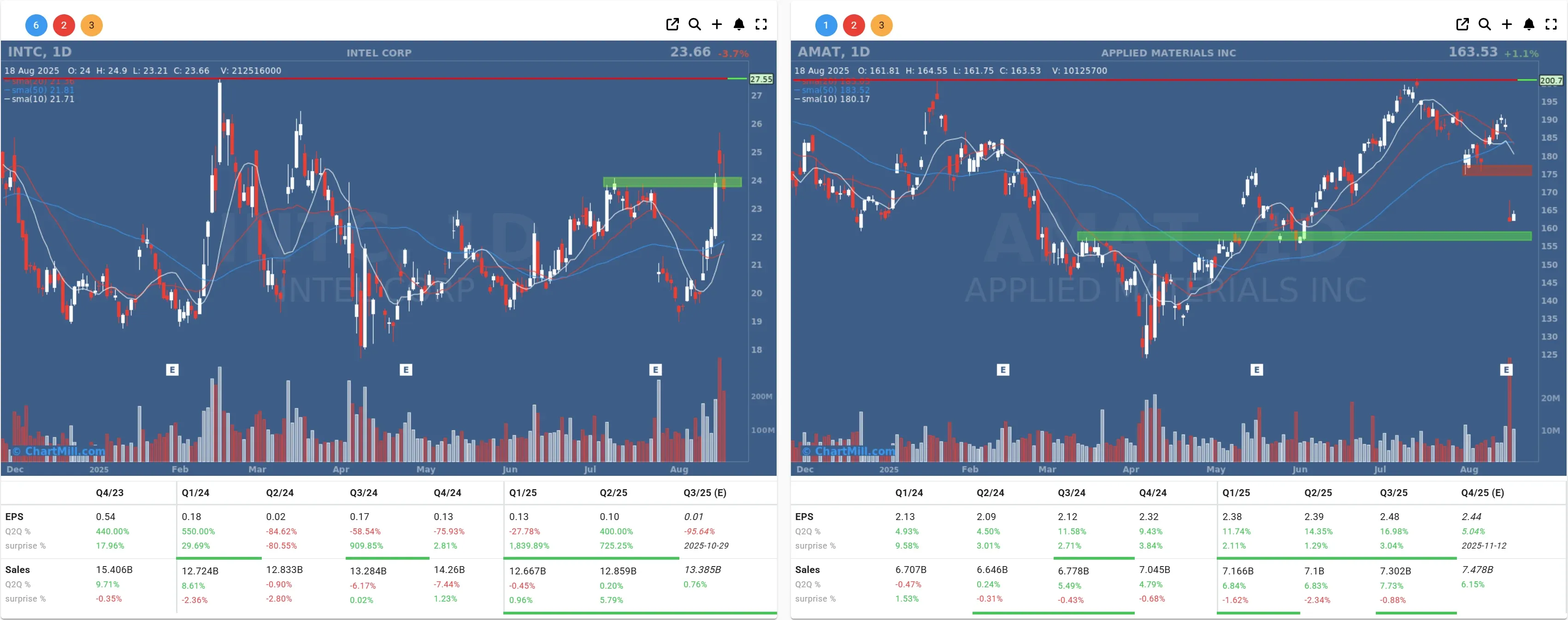 day daily chart