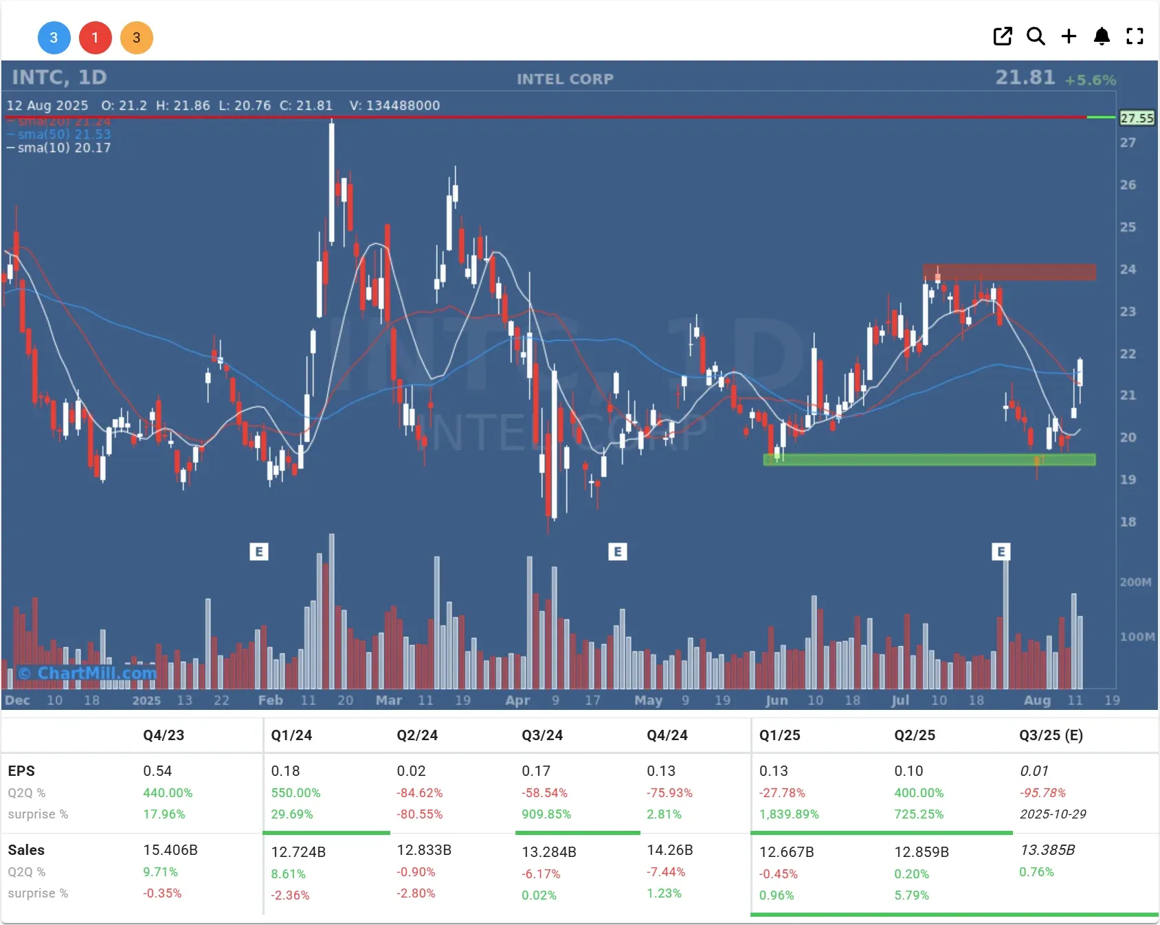 intc daily chart