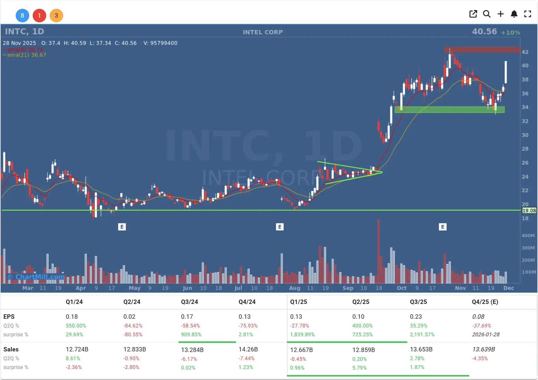 INTC daily chart
