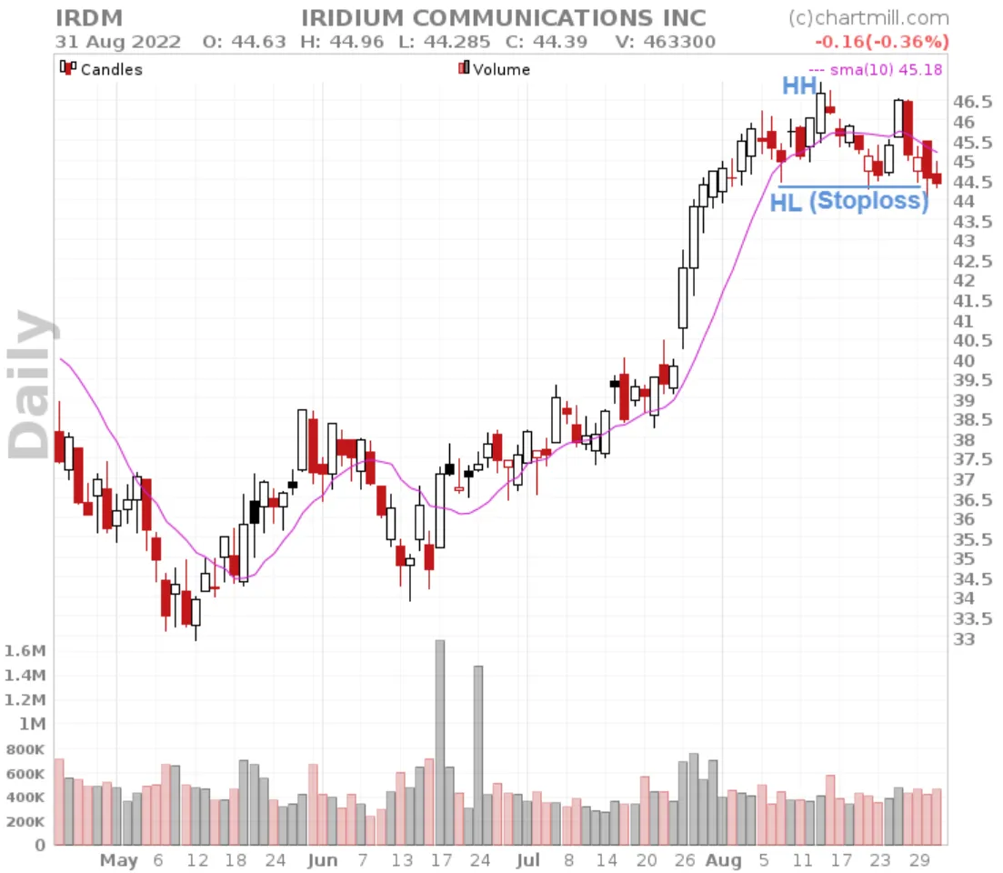 Ascending Triangle Pattern trailing stoploss swing high swing low
