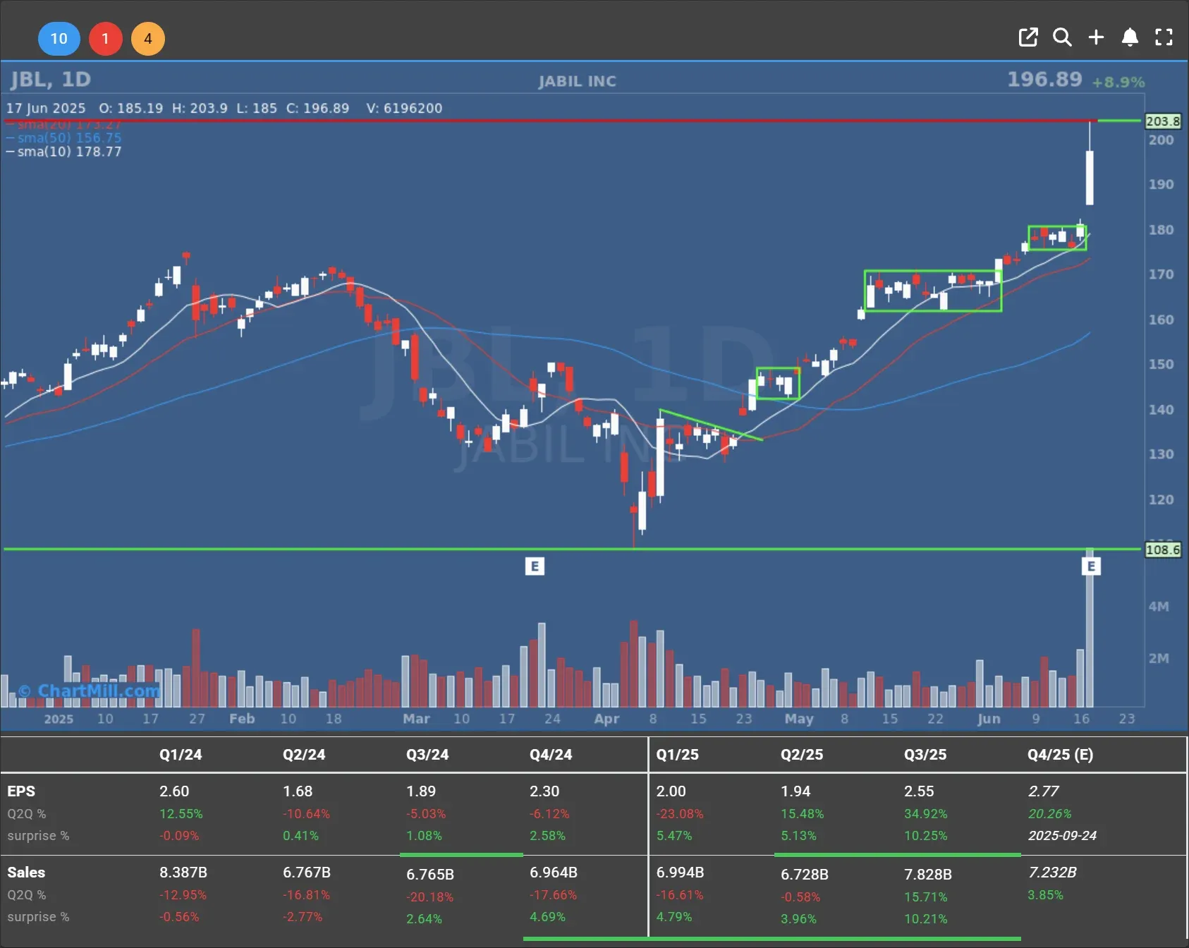 jbl daily chart