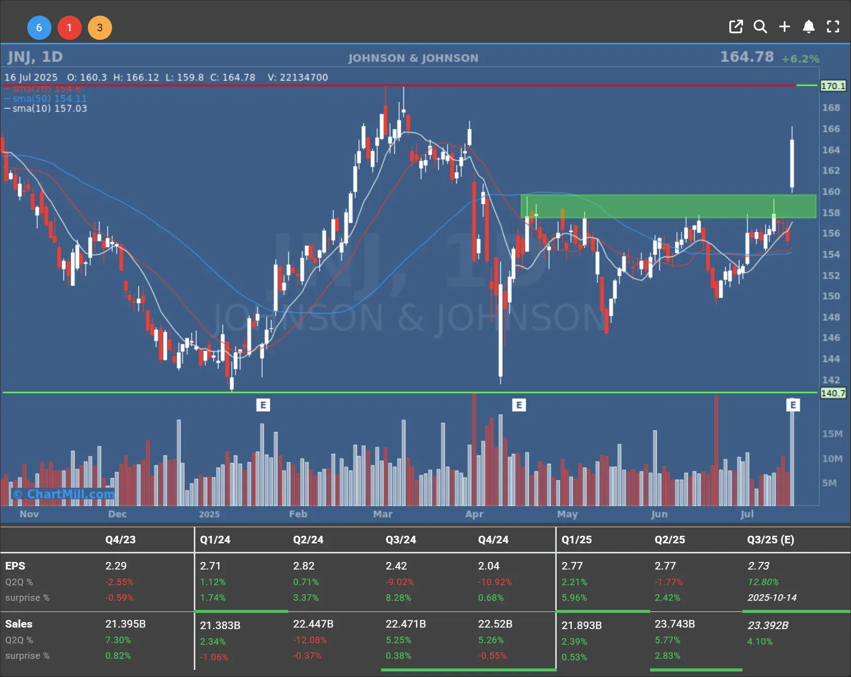 jnj daily chart