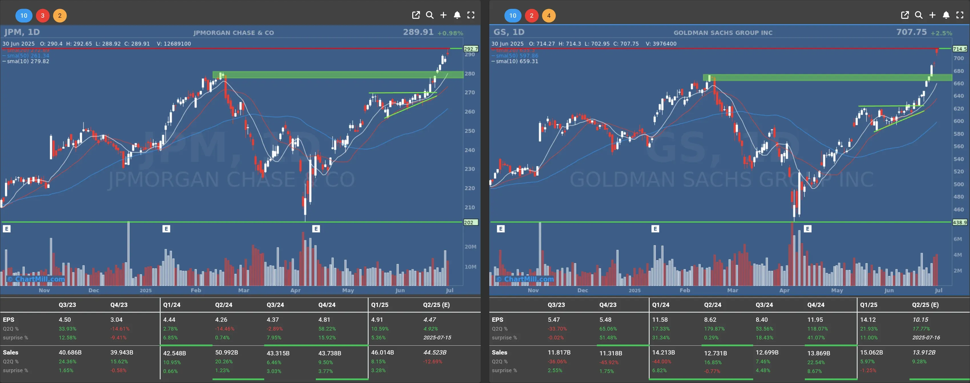 jpm gs daily charts