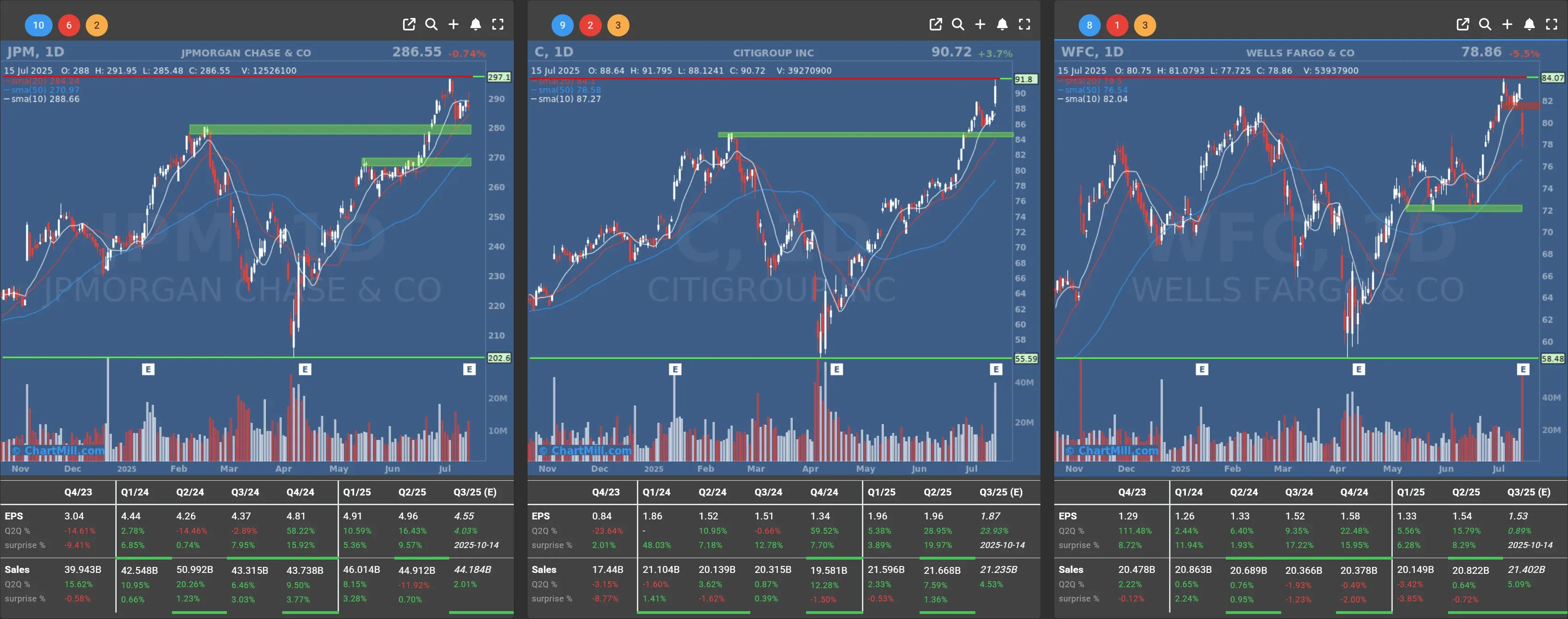 jpm wfc c daily charts