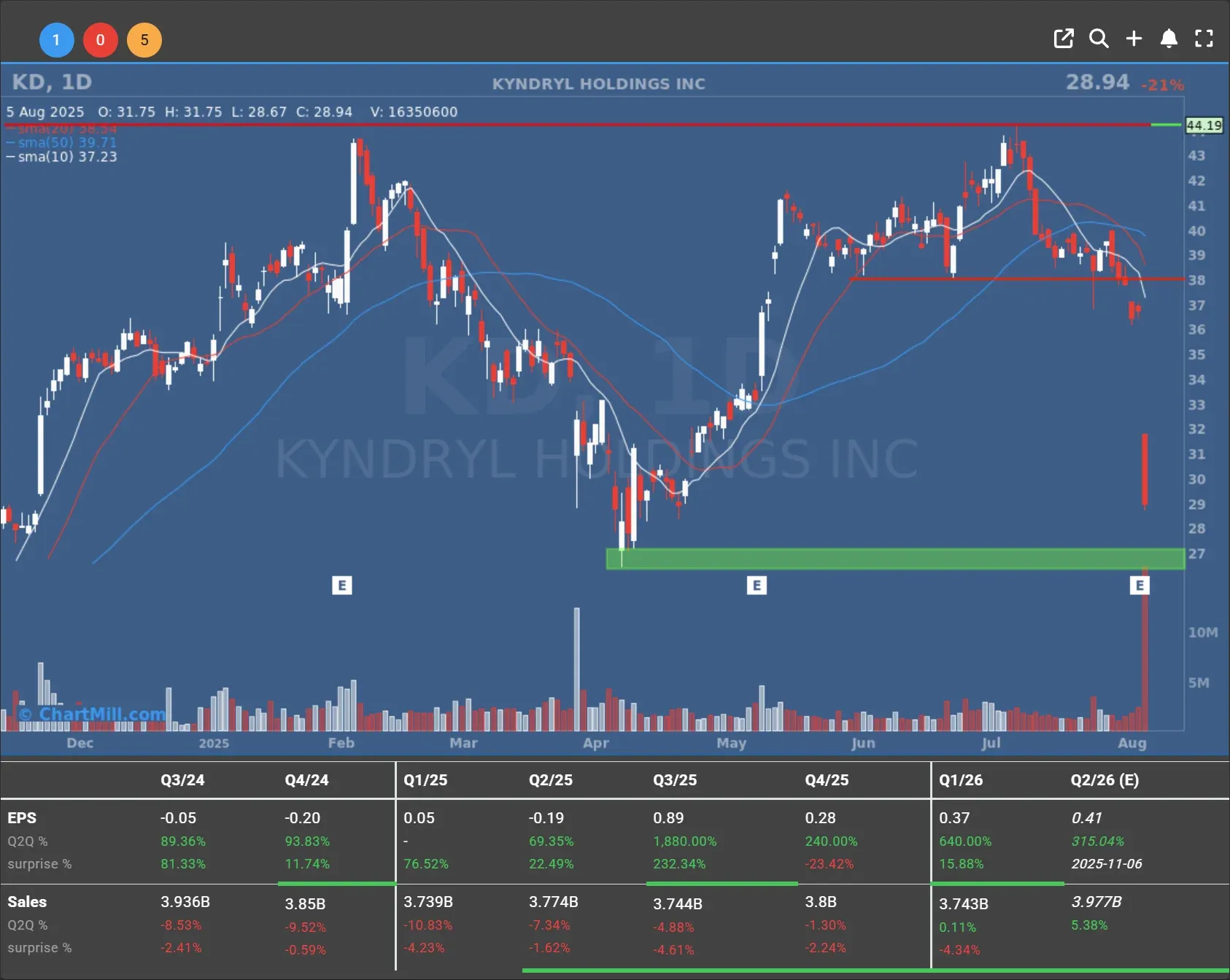 kd daily chart