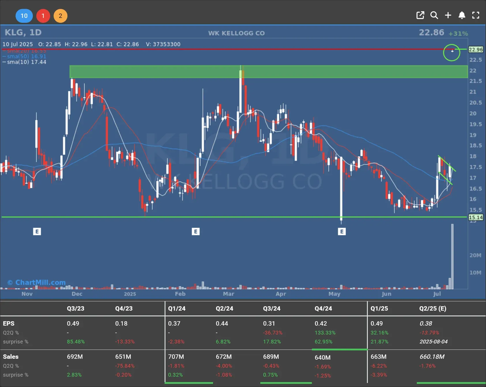 klg daily chart
