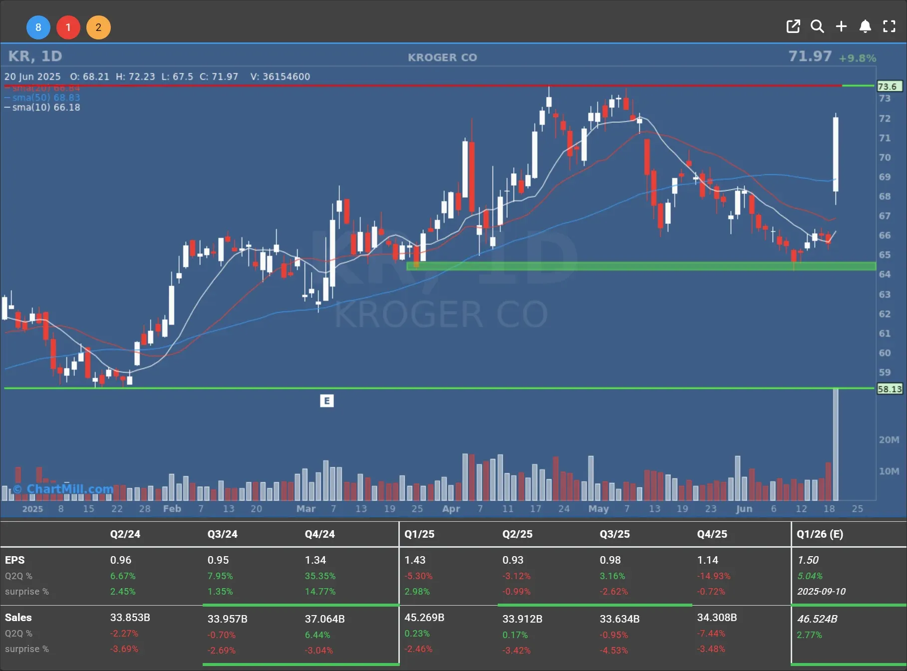 kr daily chart