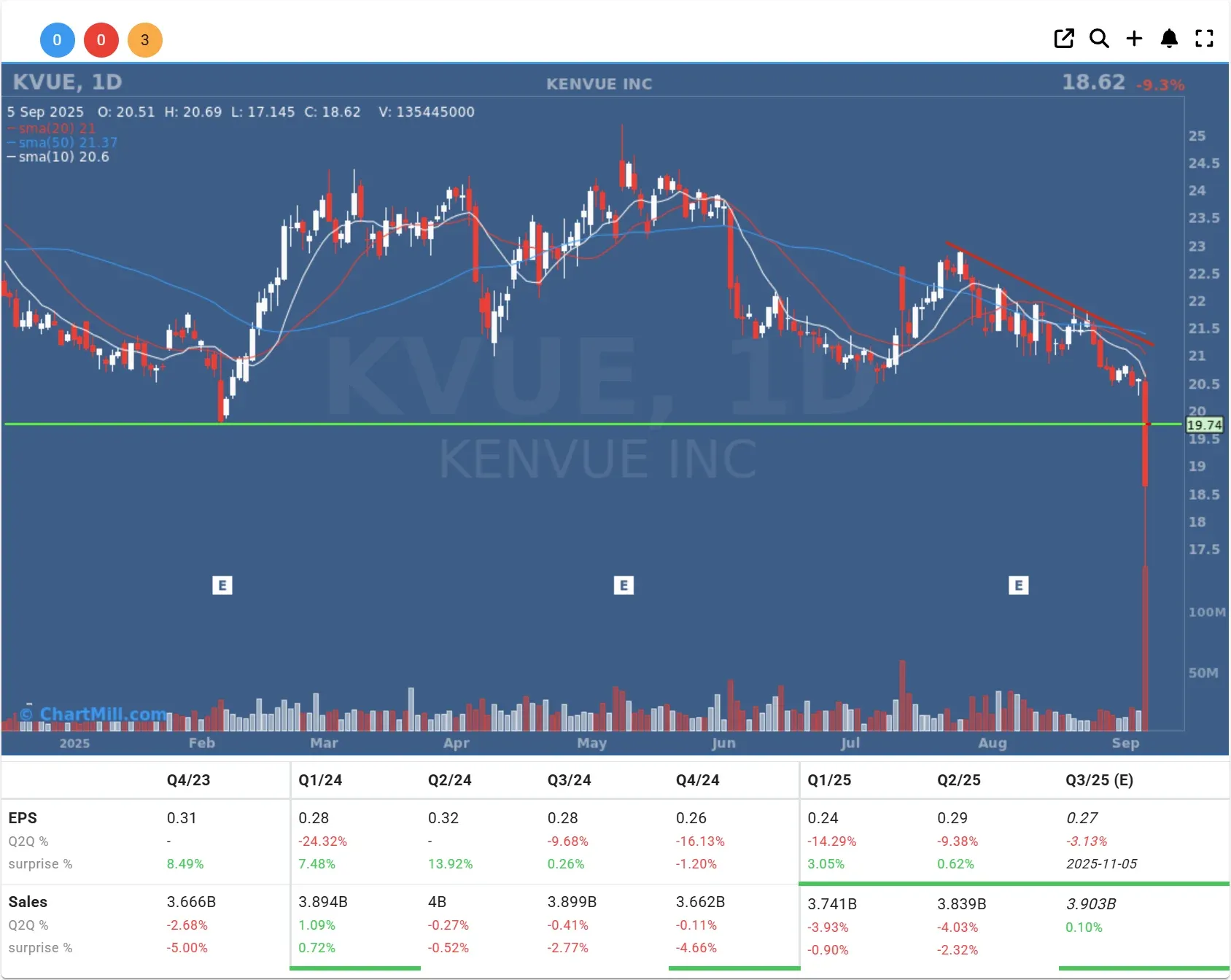 kvue daily chart