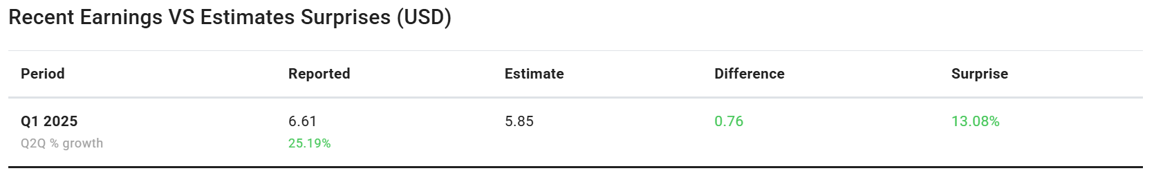 EPS Netflix Q1 2025