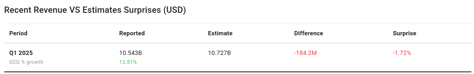 Revenue Netflix Q1 2025