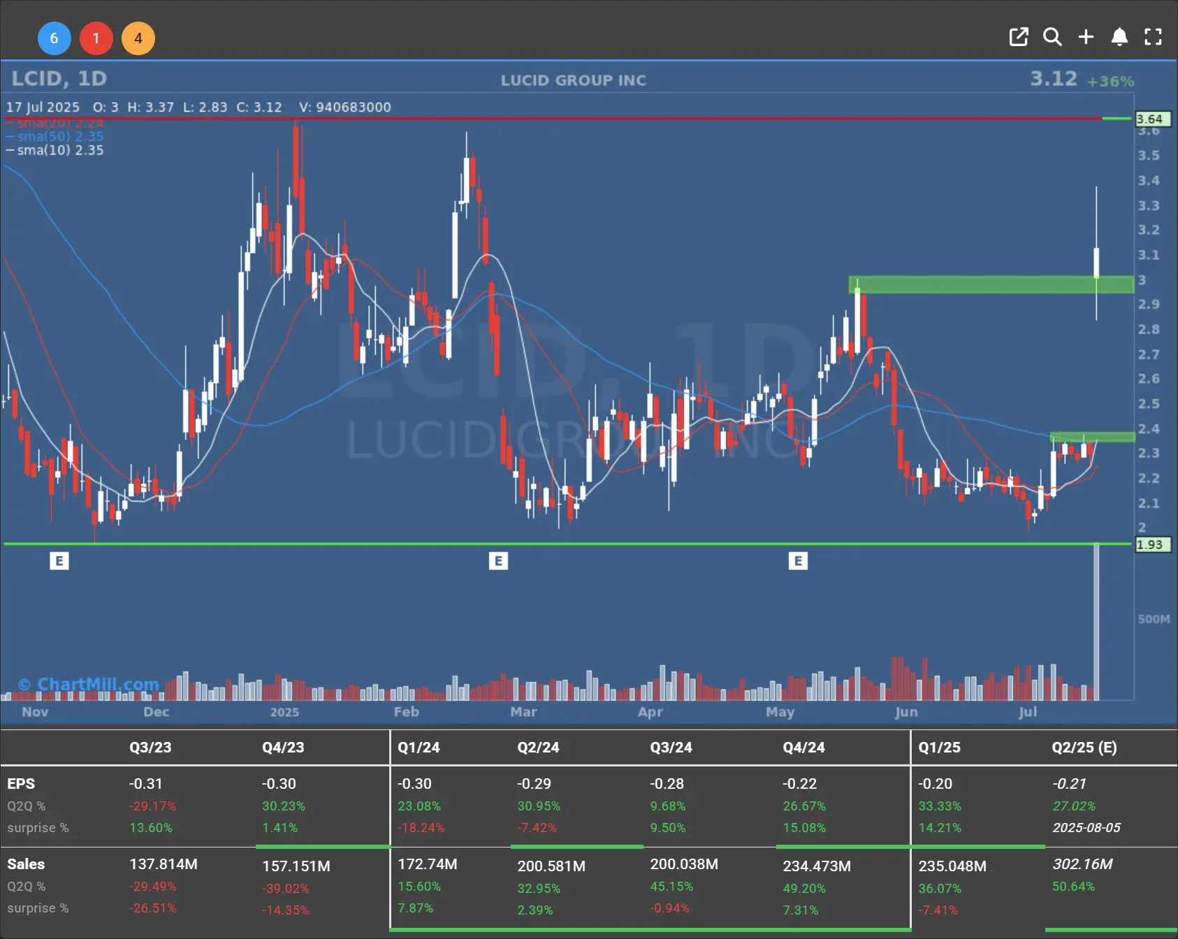 lcid daily chart
