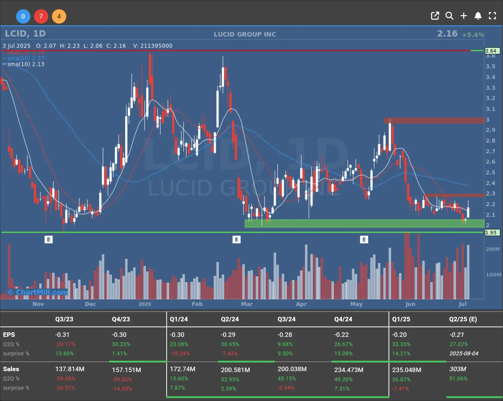 lcid daily chart