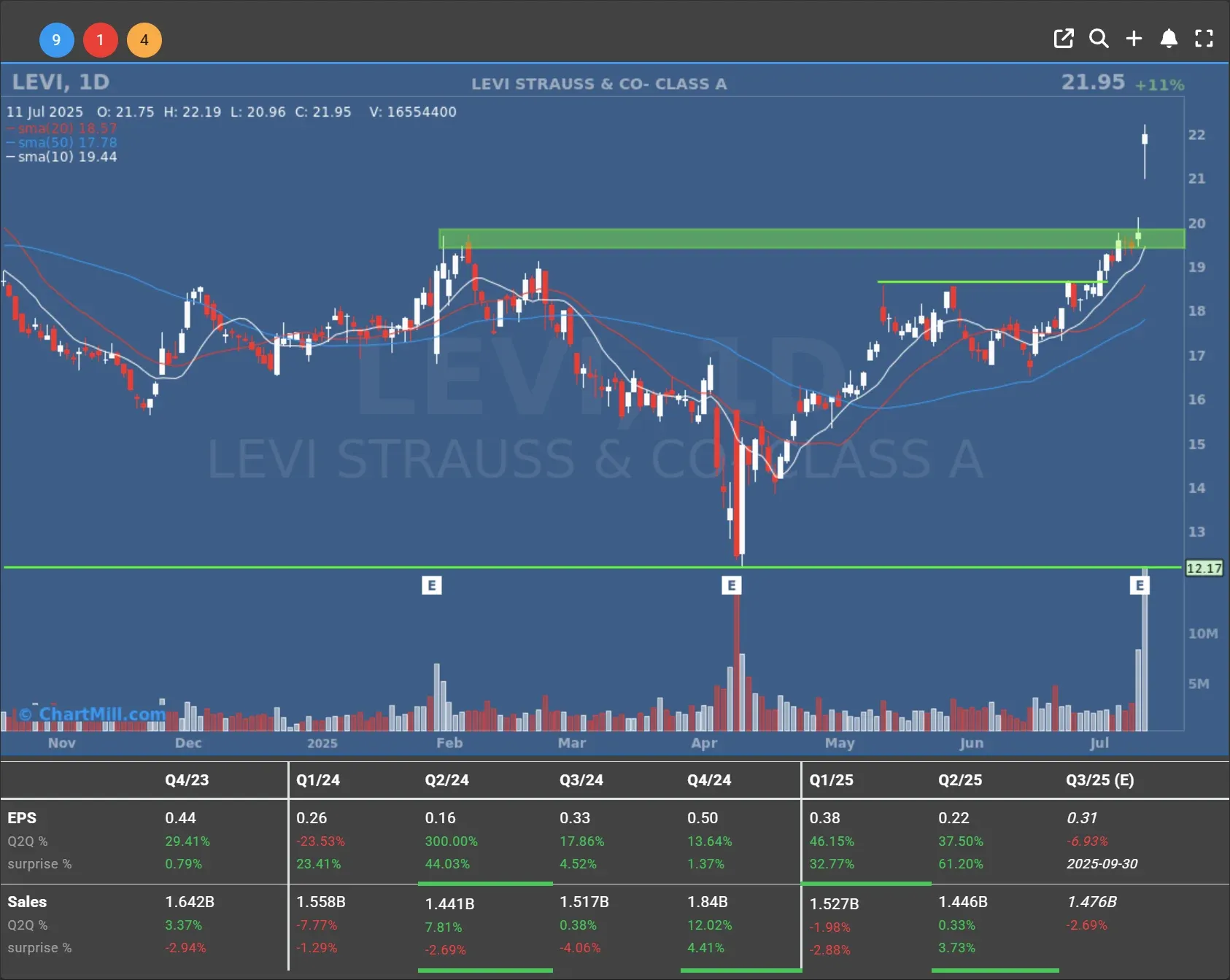 levi daily chart