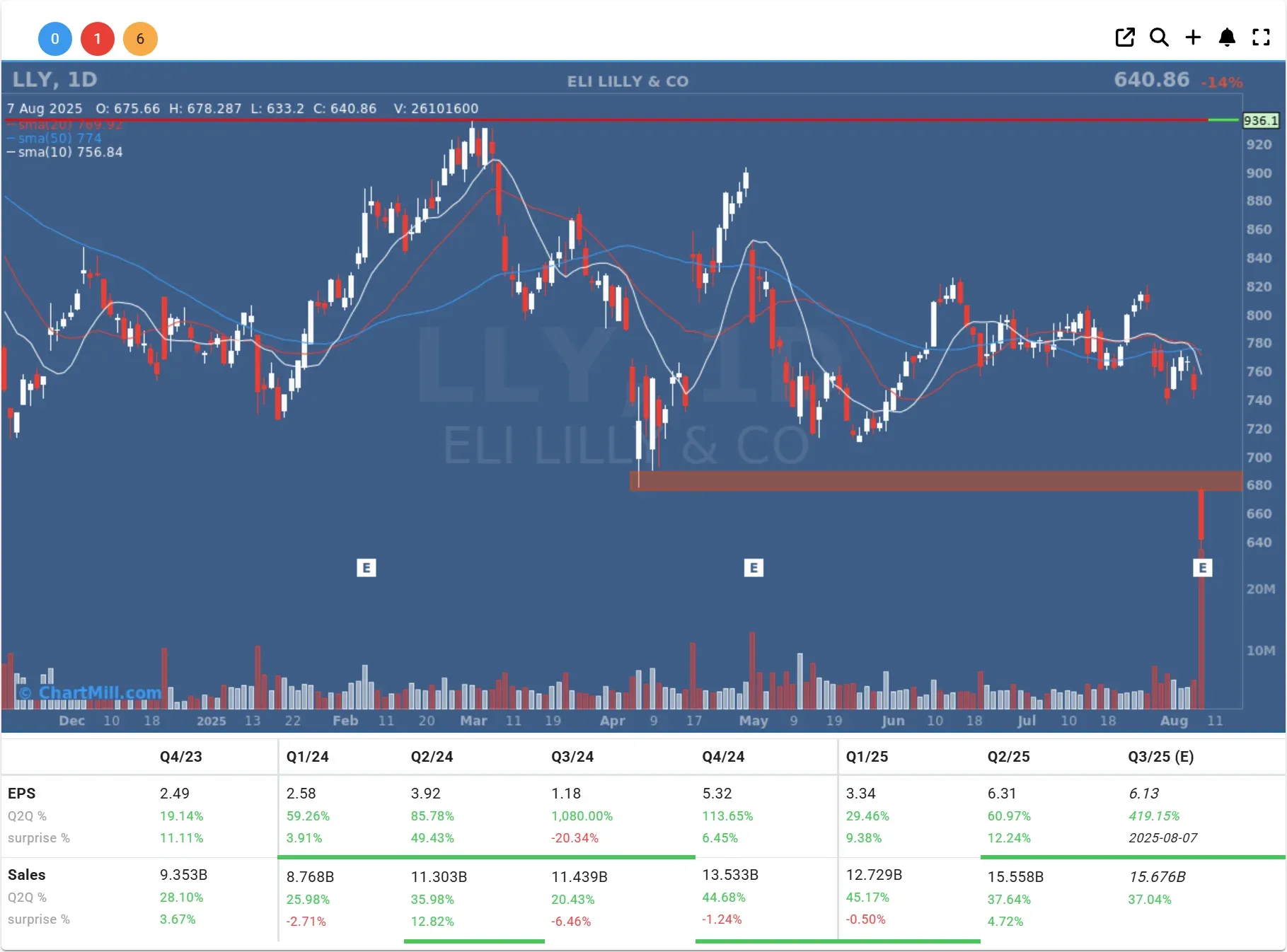 lly daily charts