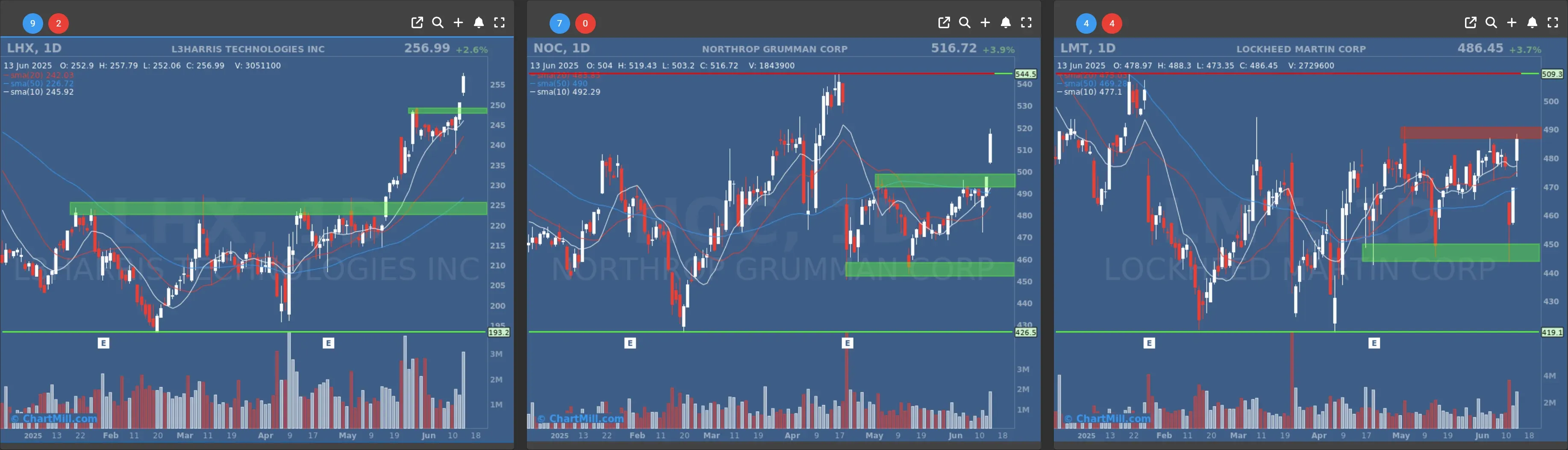 lmt noc lhx daily charts