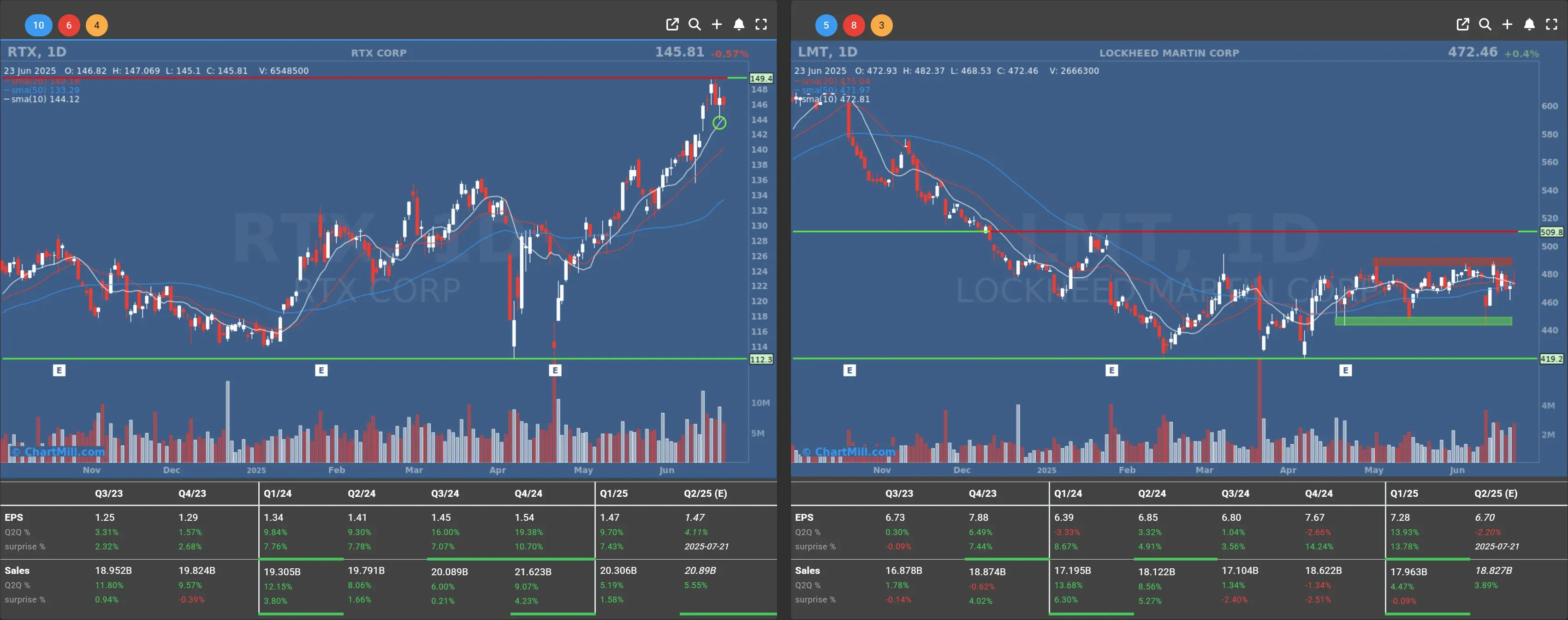 LMT RTX daily chart
