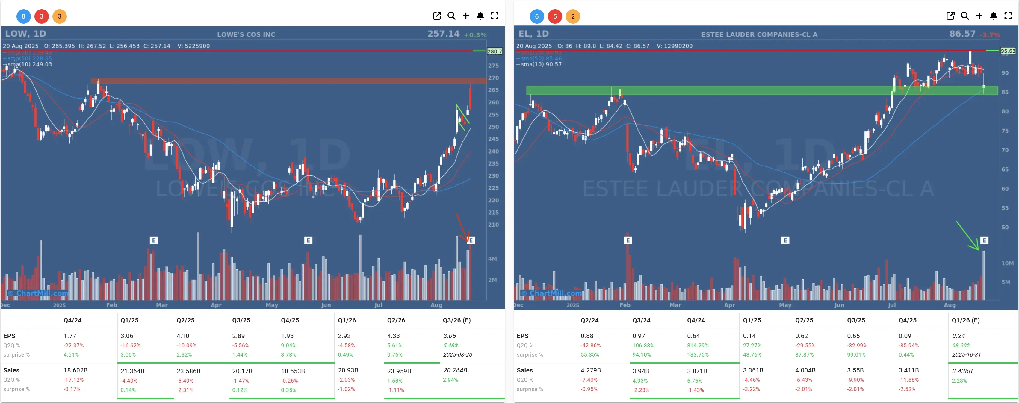 low el daily charts