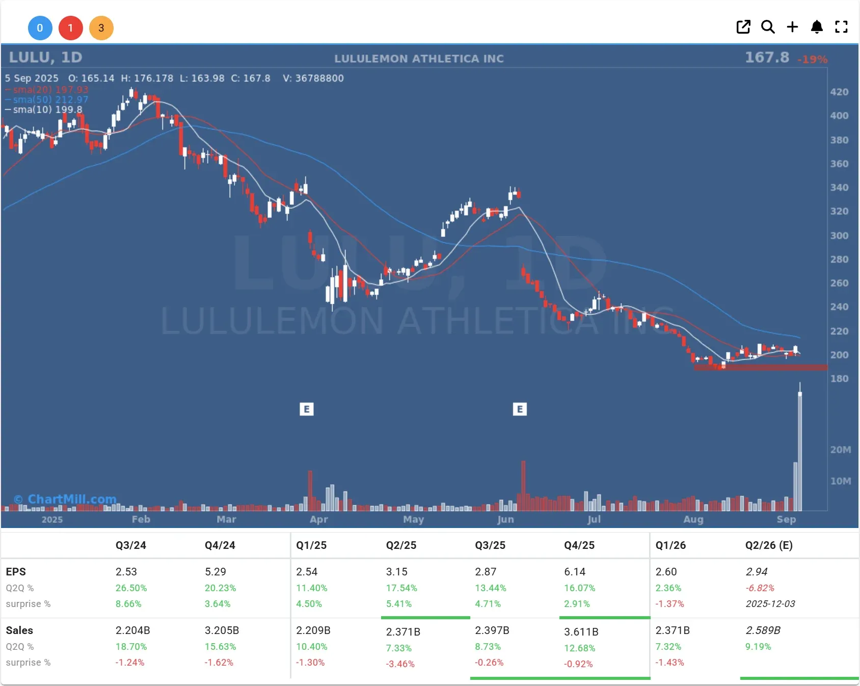 lulu daily chart