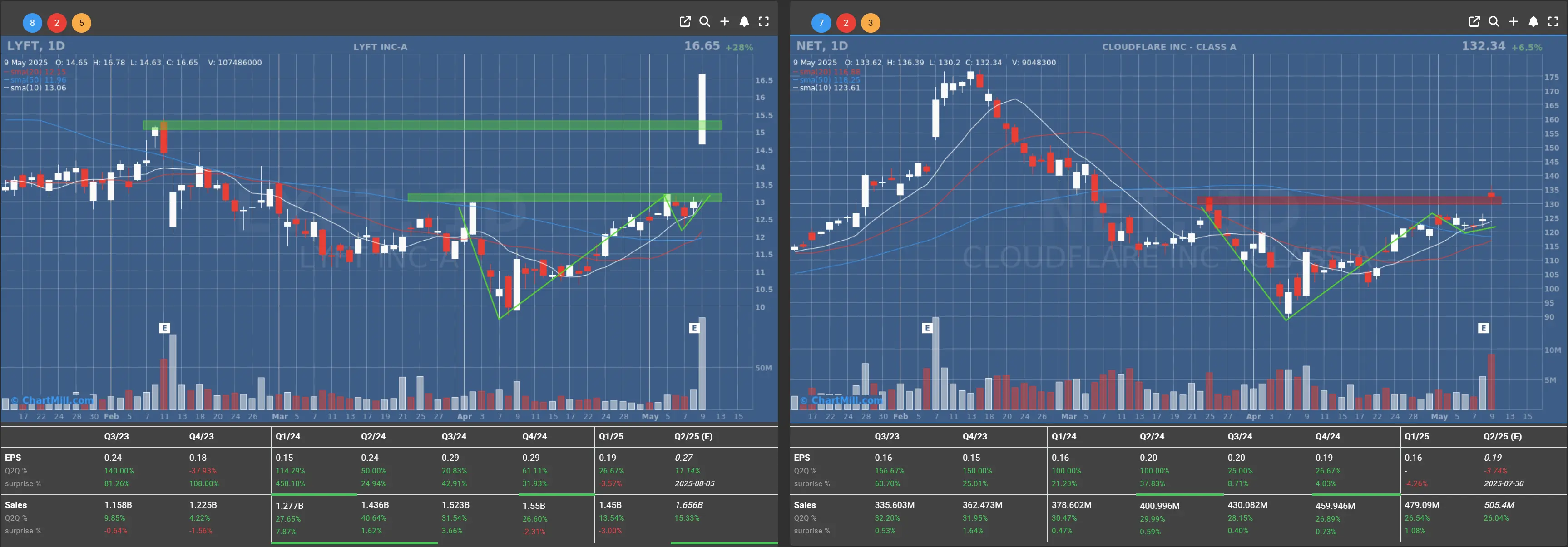 LYFT NET daily