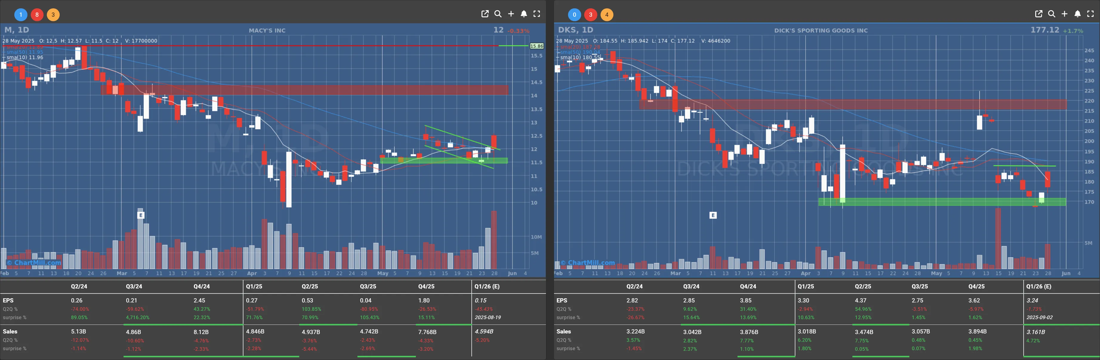 M DKS daily chart