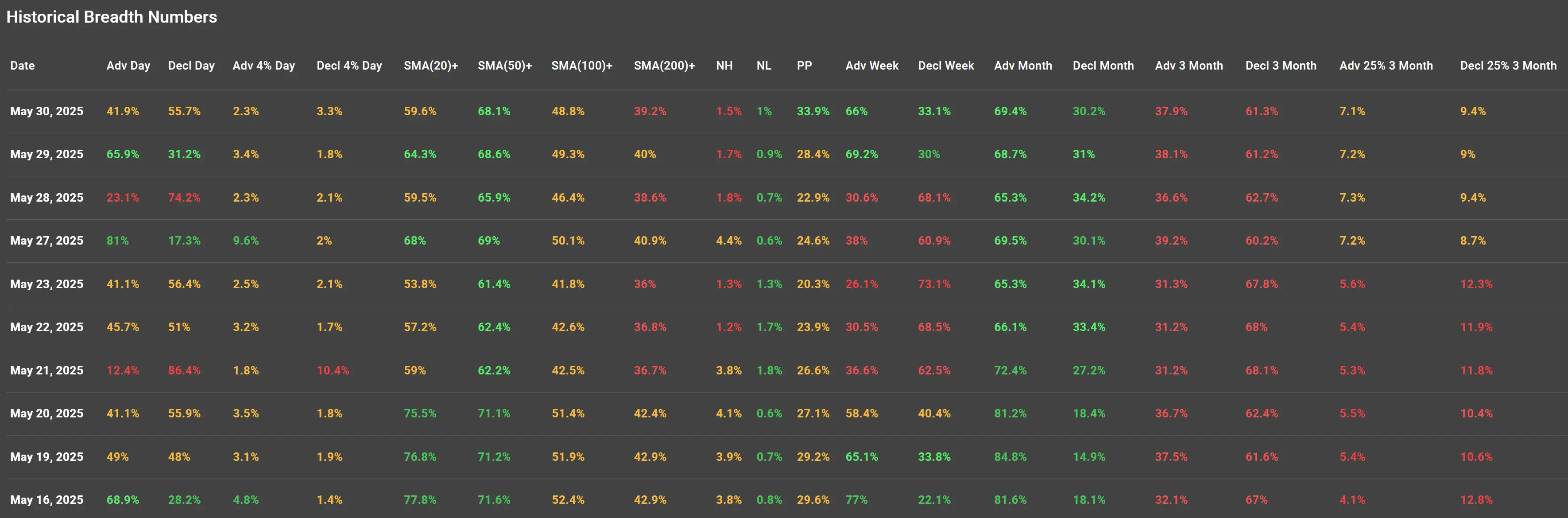 ChartMill US Indices Performance weekly