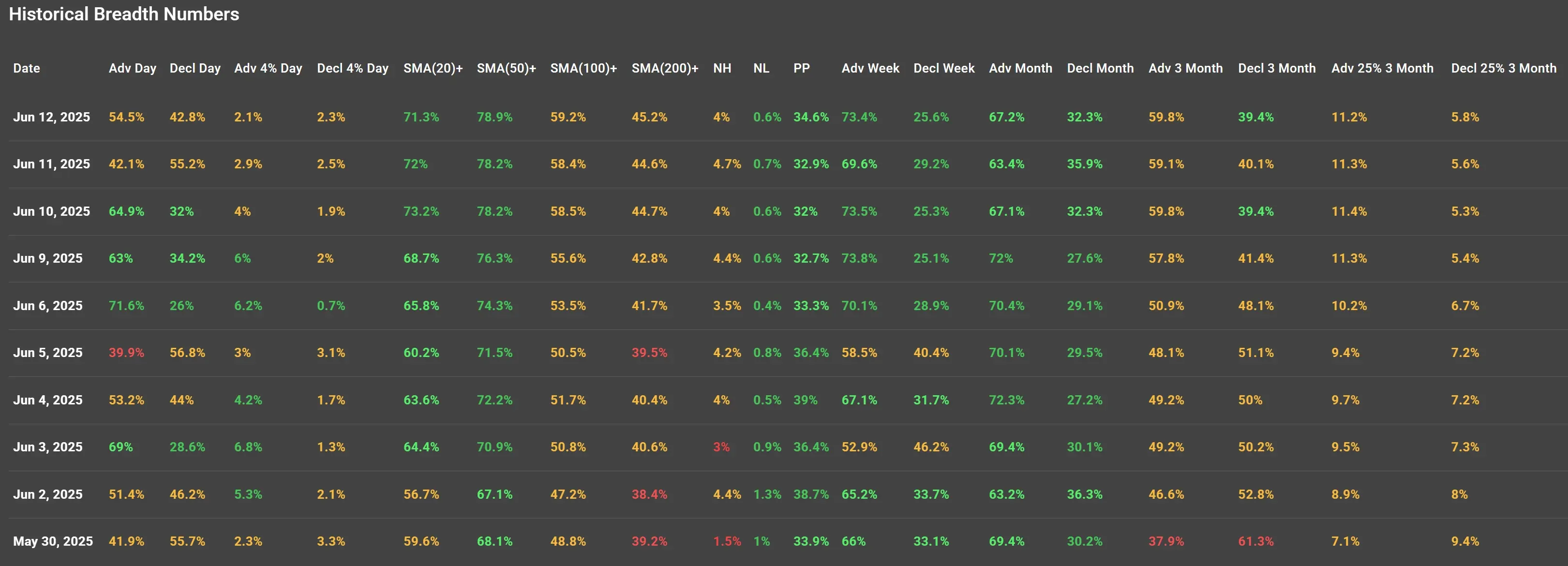 ChartMill US Indices Performance weekly