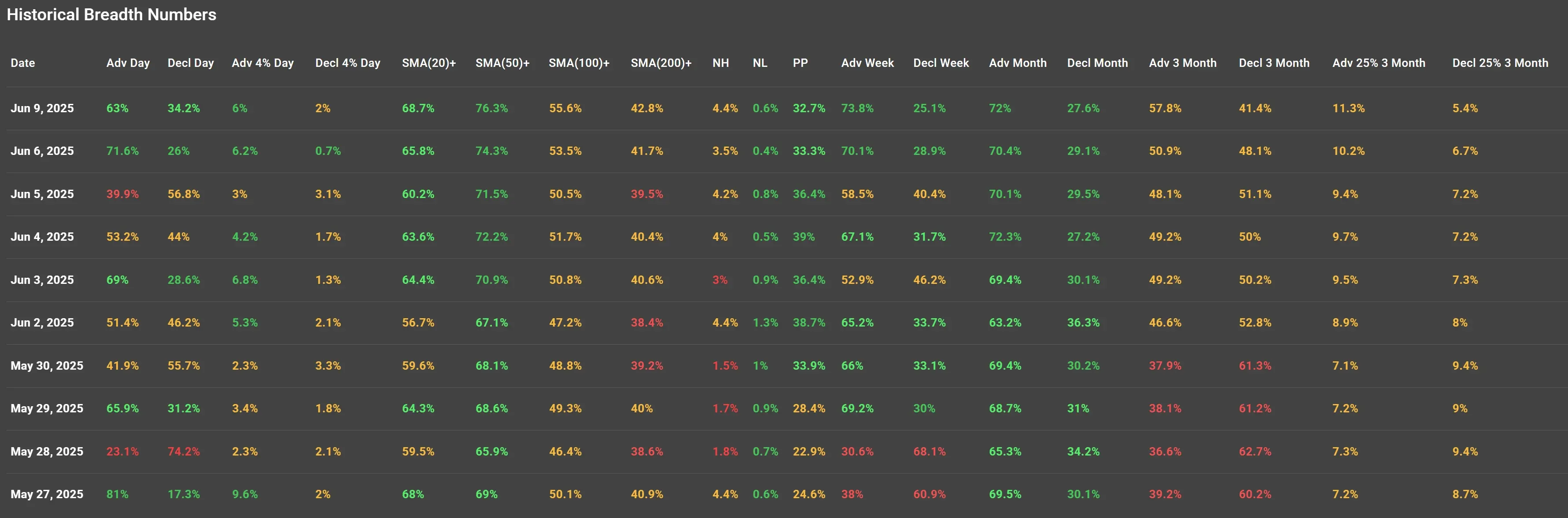 ChartMill US Indices Performance weekly