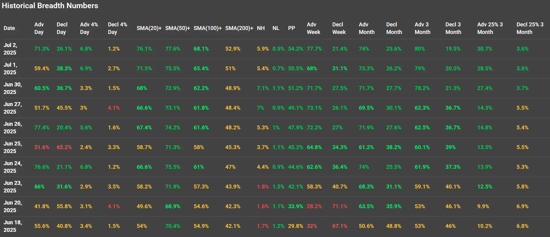ChartMill US Indices Performance weekly