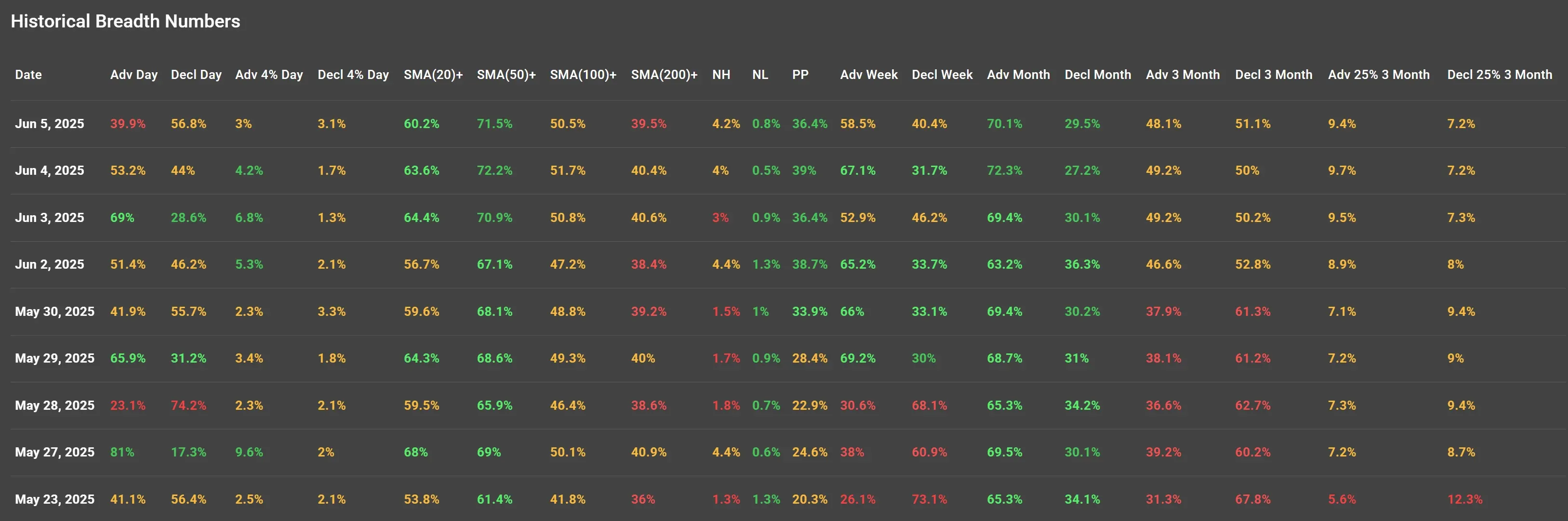 ChartMill US Indices Performance weekly