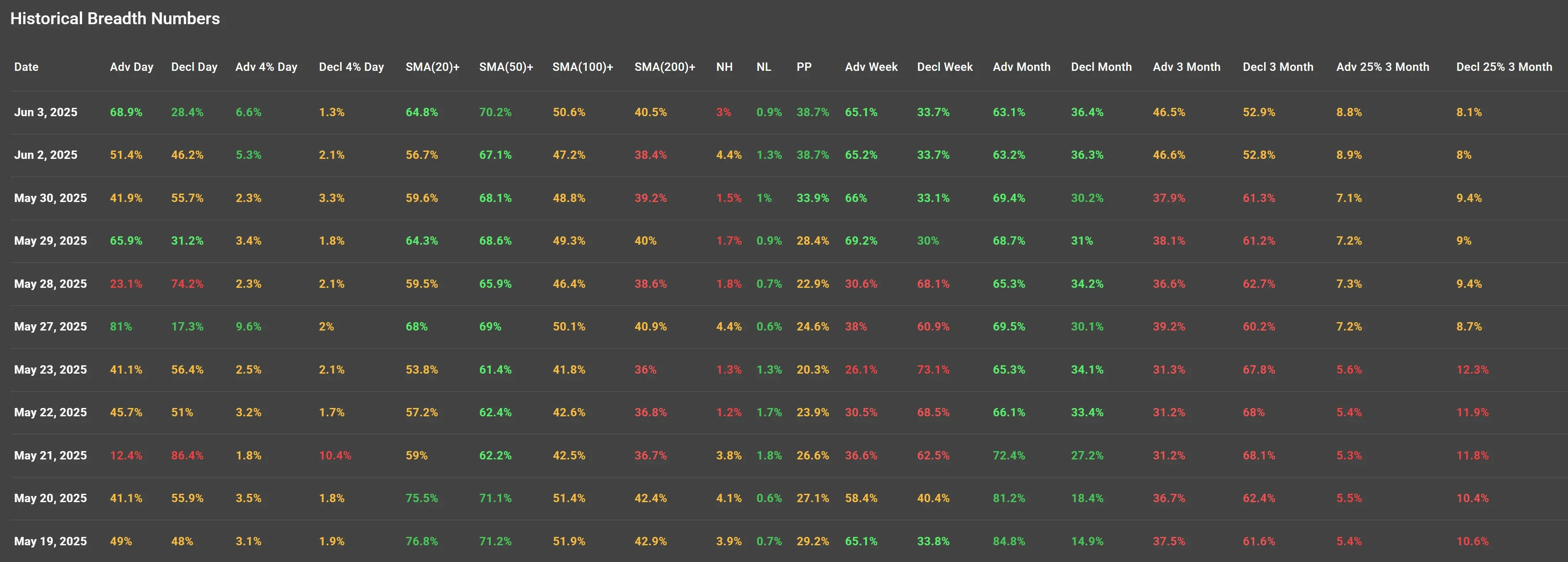 ChartMill US Indices Performance weekly